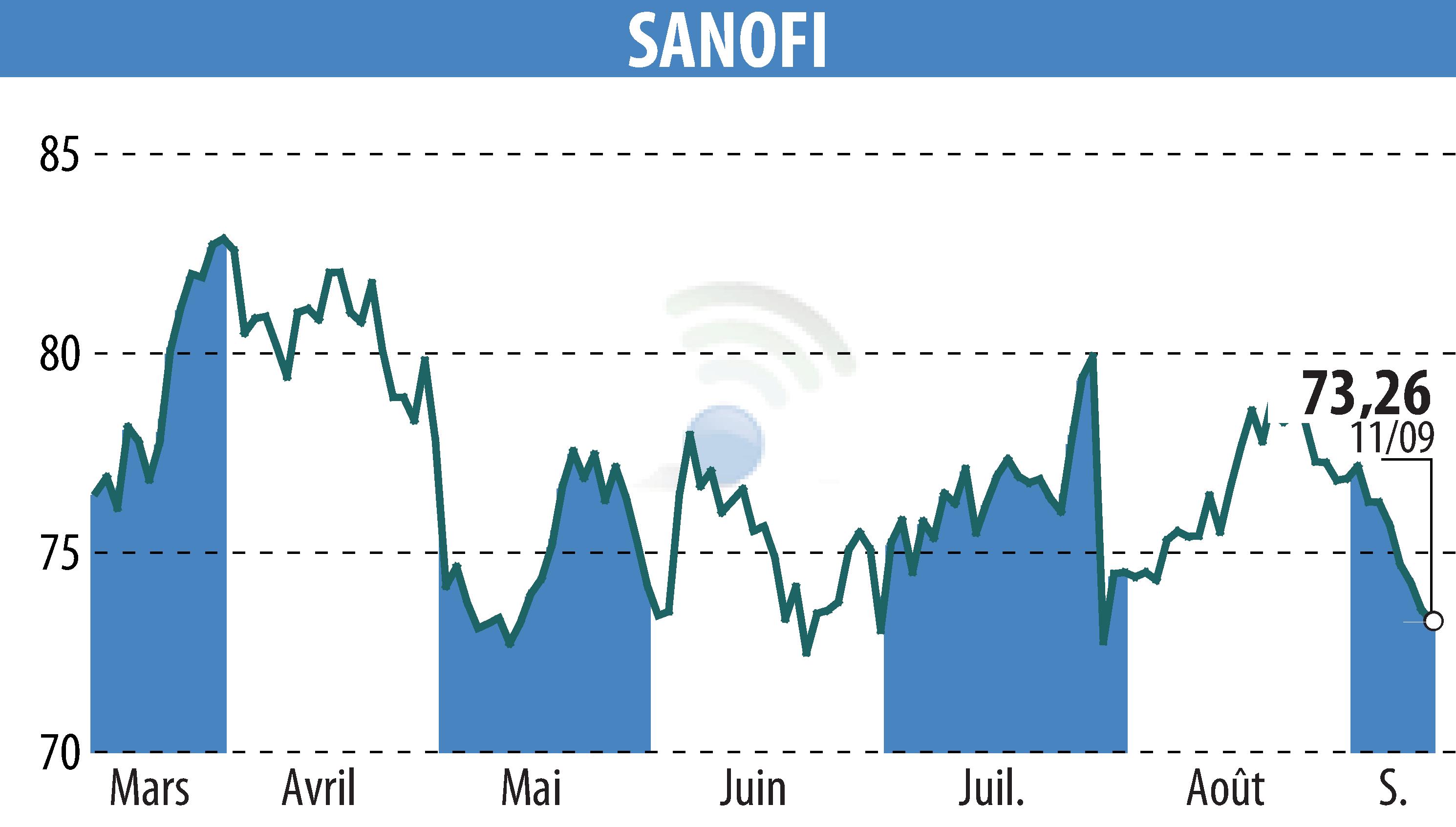 Graphique de l'évolution du cours de l'action SANOFI-AVENTIS (EPA:SAN).