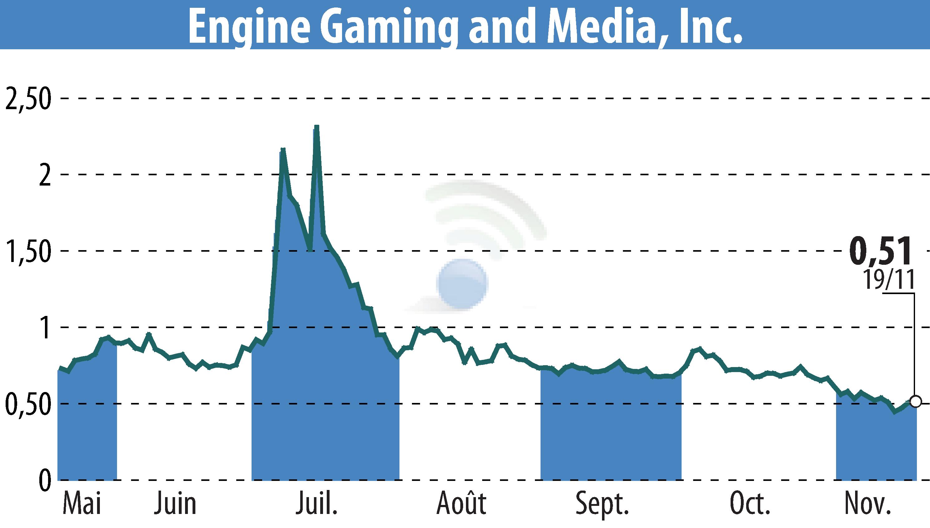 Stock price chart of GameSquare Holdings, Inc. (EBR:GAME) showing fluctuations.
