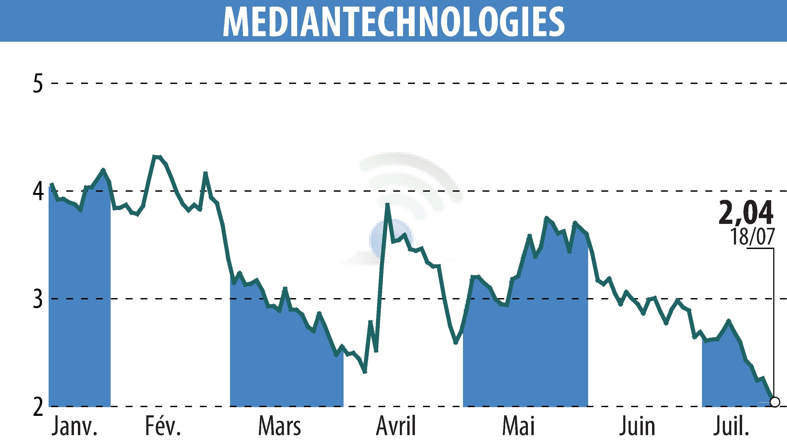 Graphique de l'évolution du cours de l'action MEDIAN TECHNOLOGIES (EPA:ALMDT).