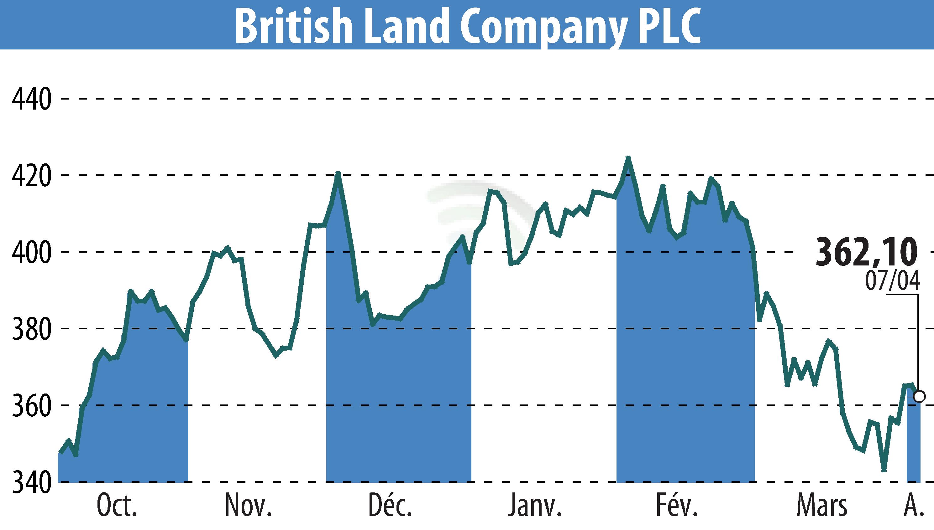 Stock price chart of British Land (EBR:BLND) showing fluctuations.
