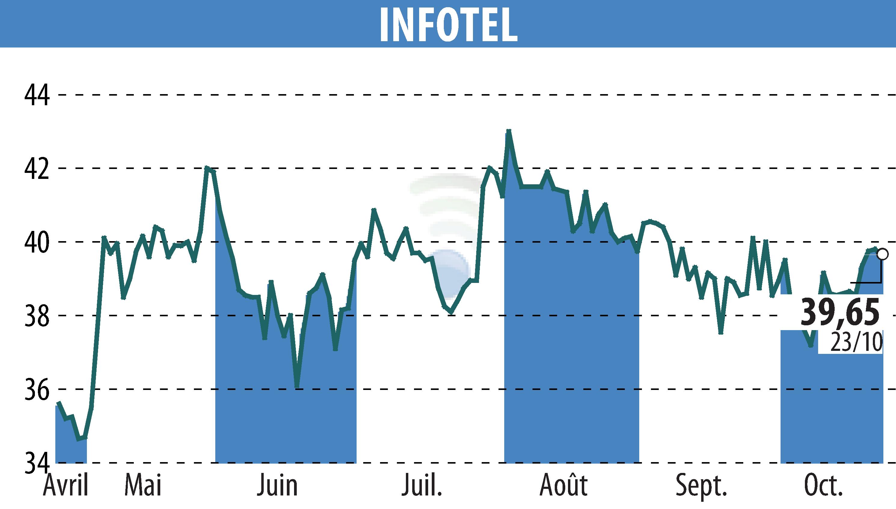 Stock price chart of INFOTEL (EPA:INF) showing fluctuations.