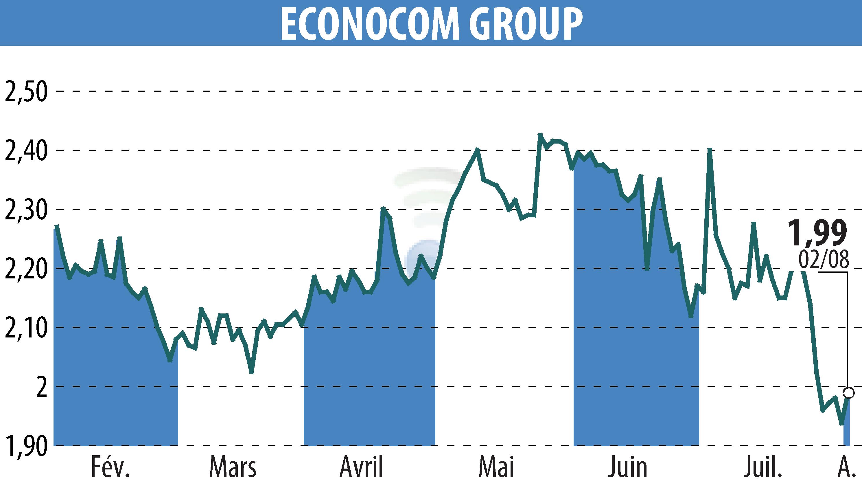 Stock price chart of ECONOCOM GROUP (EBR:ECONB) showing fluctuations.