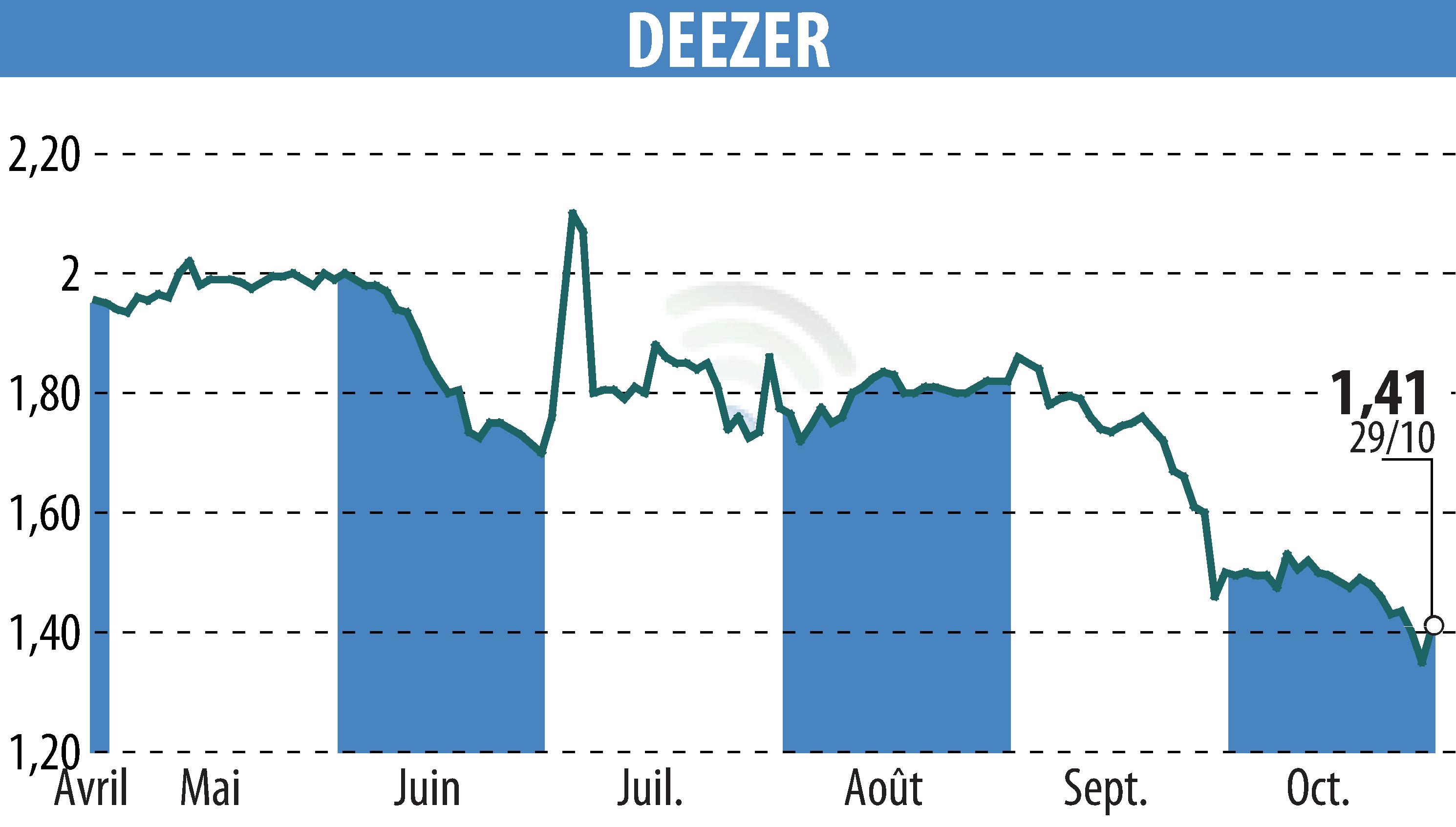 Stock price chart of Deezer (EPA:DEEZR) showing fluctuations.