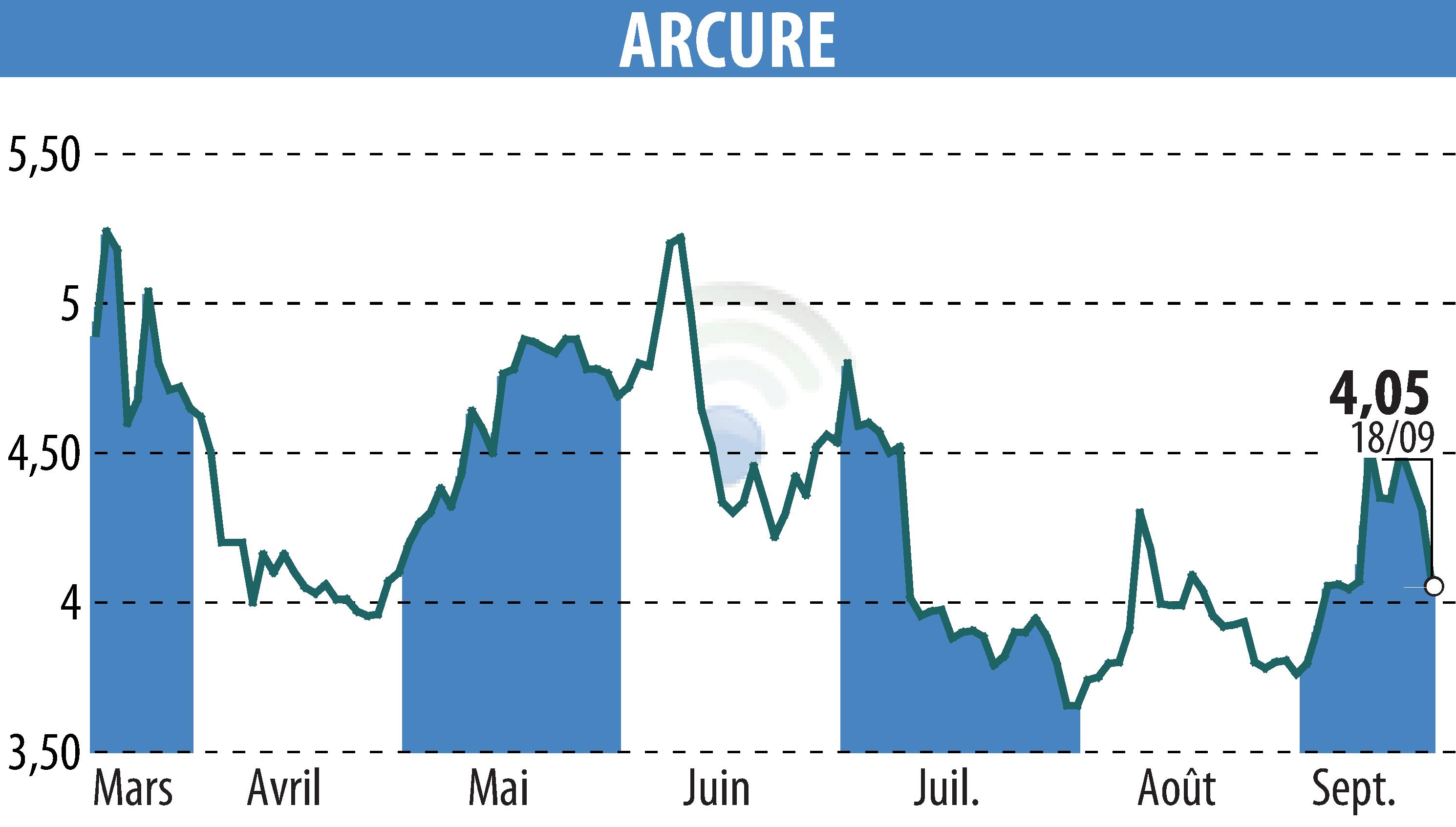 Graphique de l'évolution du cours de l'action ARCURE (EPA:ALCUR).