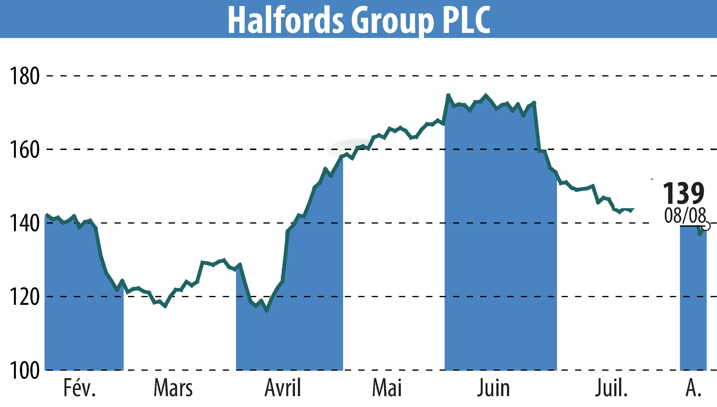 Graphique de l'évolution du cours de l'action Halfords (EBR:HFD).