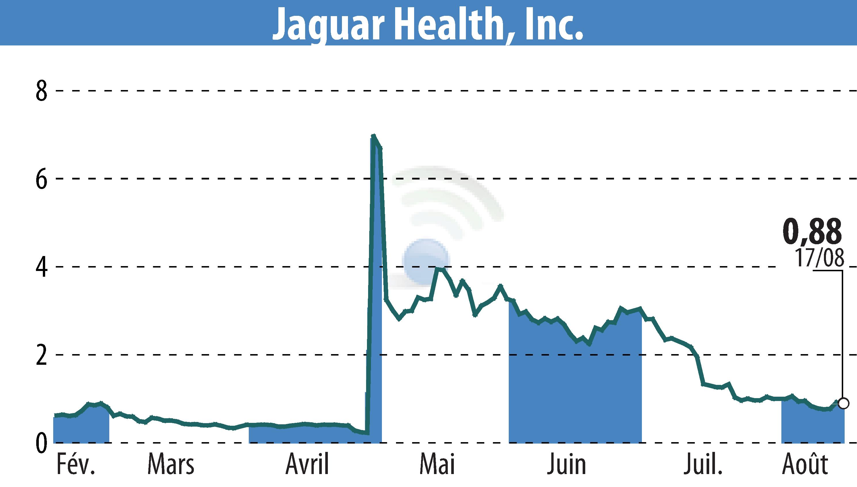 Graphique de l'évolution du cours de l'action Jaguar Health, Inc. (EBR:JAGX).