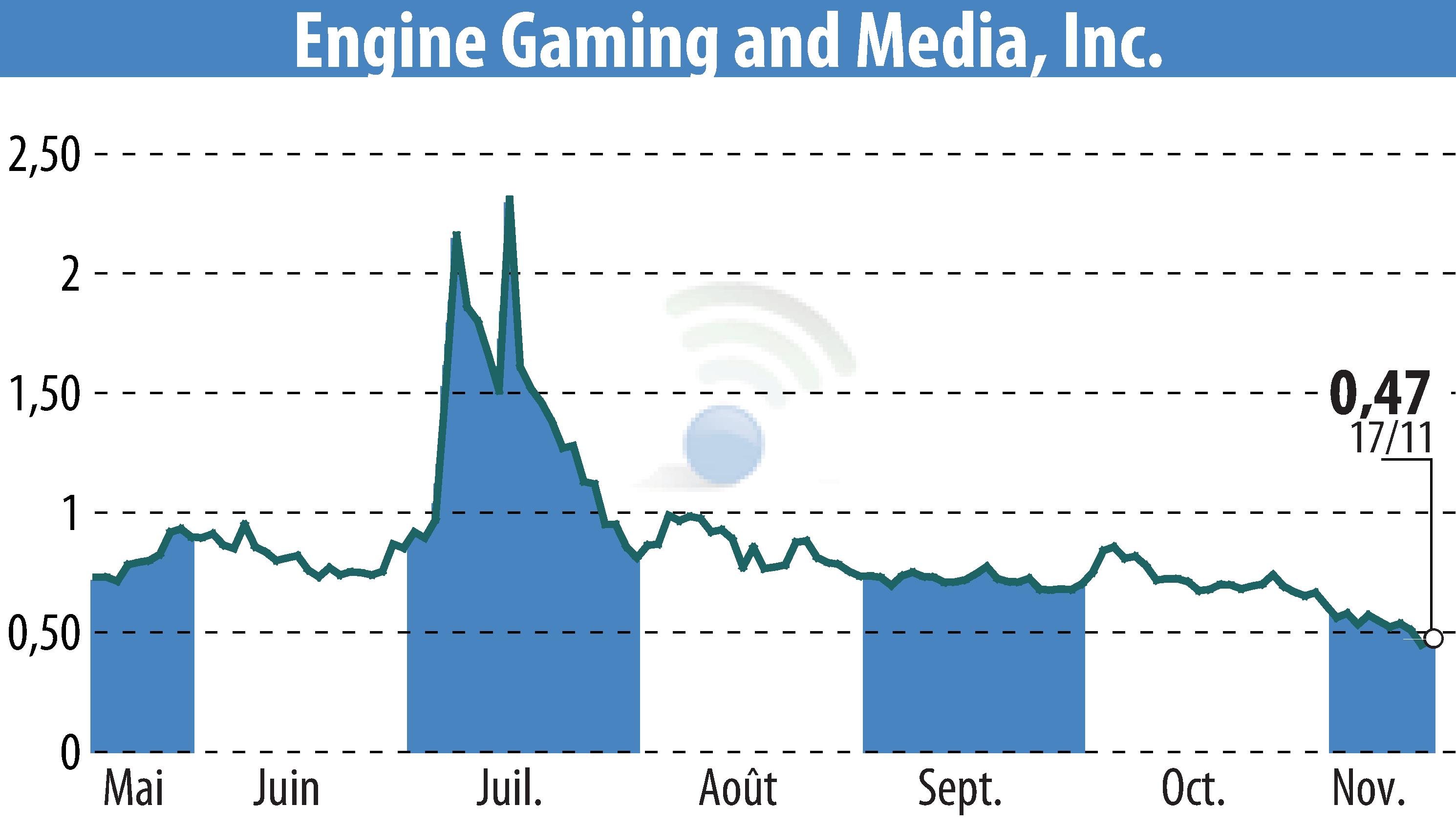 Graphique de l'évolution du cours de l'action GameSquare Holdings, Inc. (EBR:GAME).