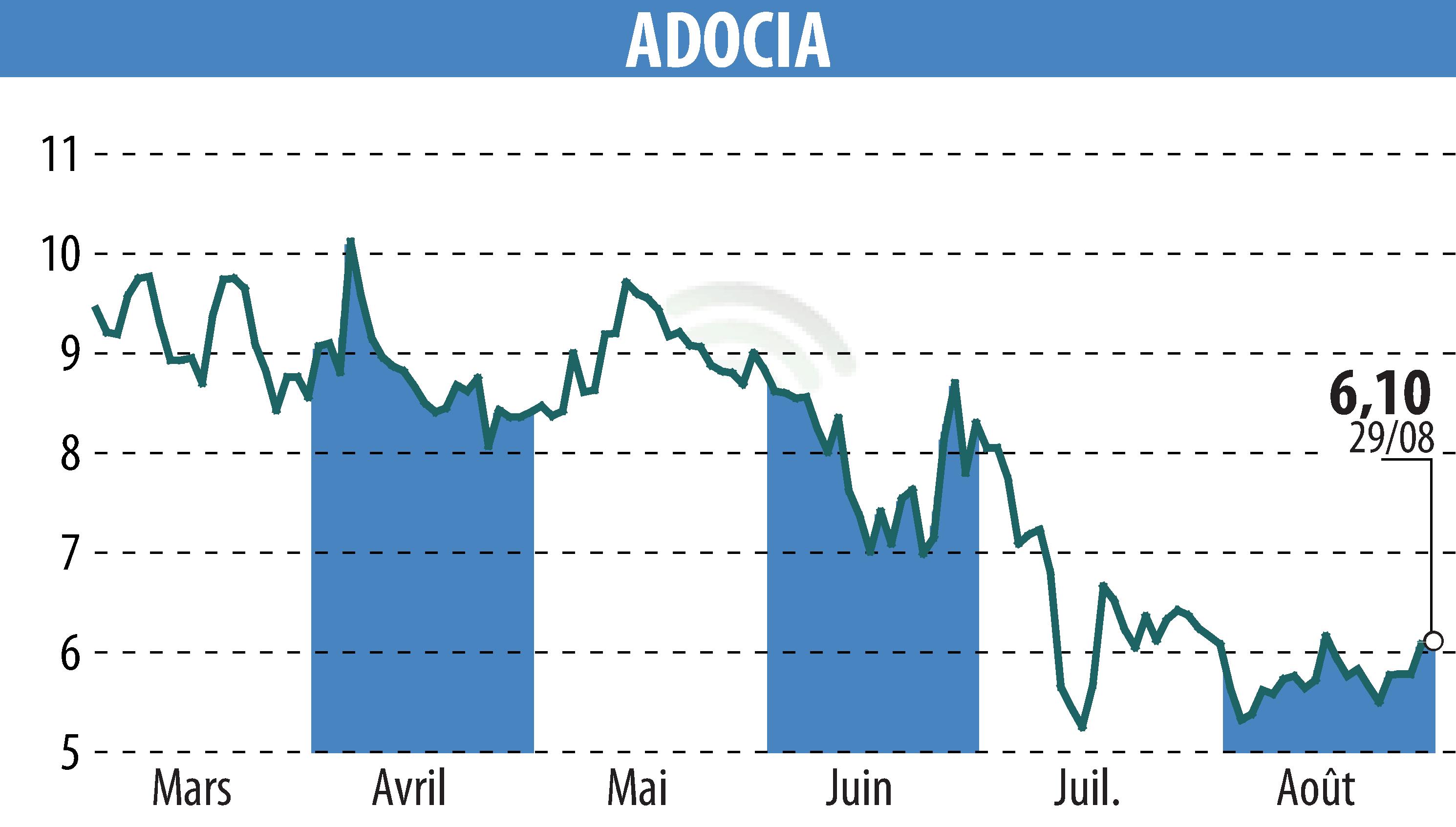 Graphique de l'évolution du cours de l'action ADOCIA (EPA:ADOC).