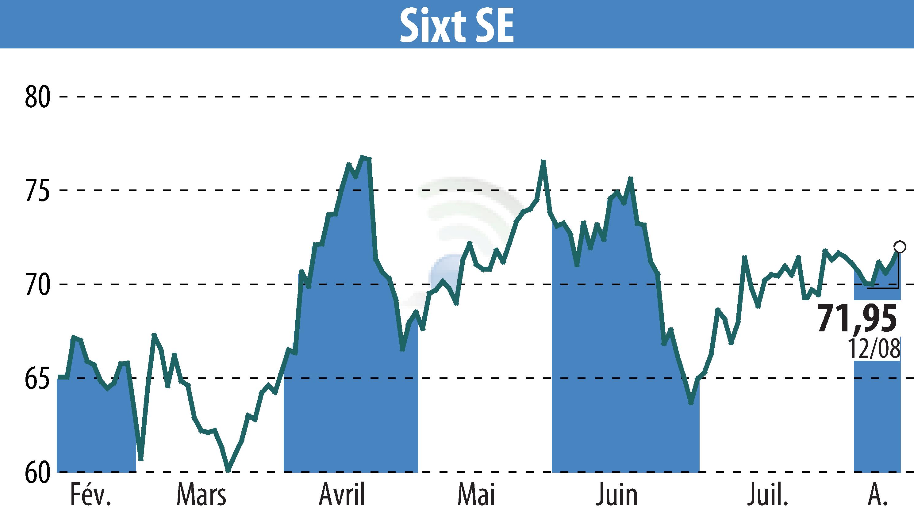 Graphique de l'évolution du cours de l'action Sixt Aktiengesellschaft (EBR:SIX2).