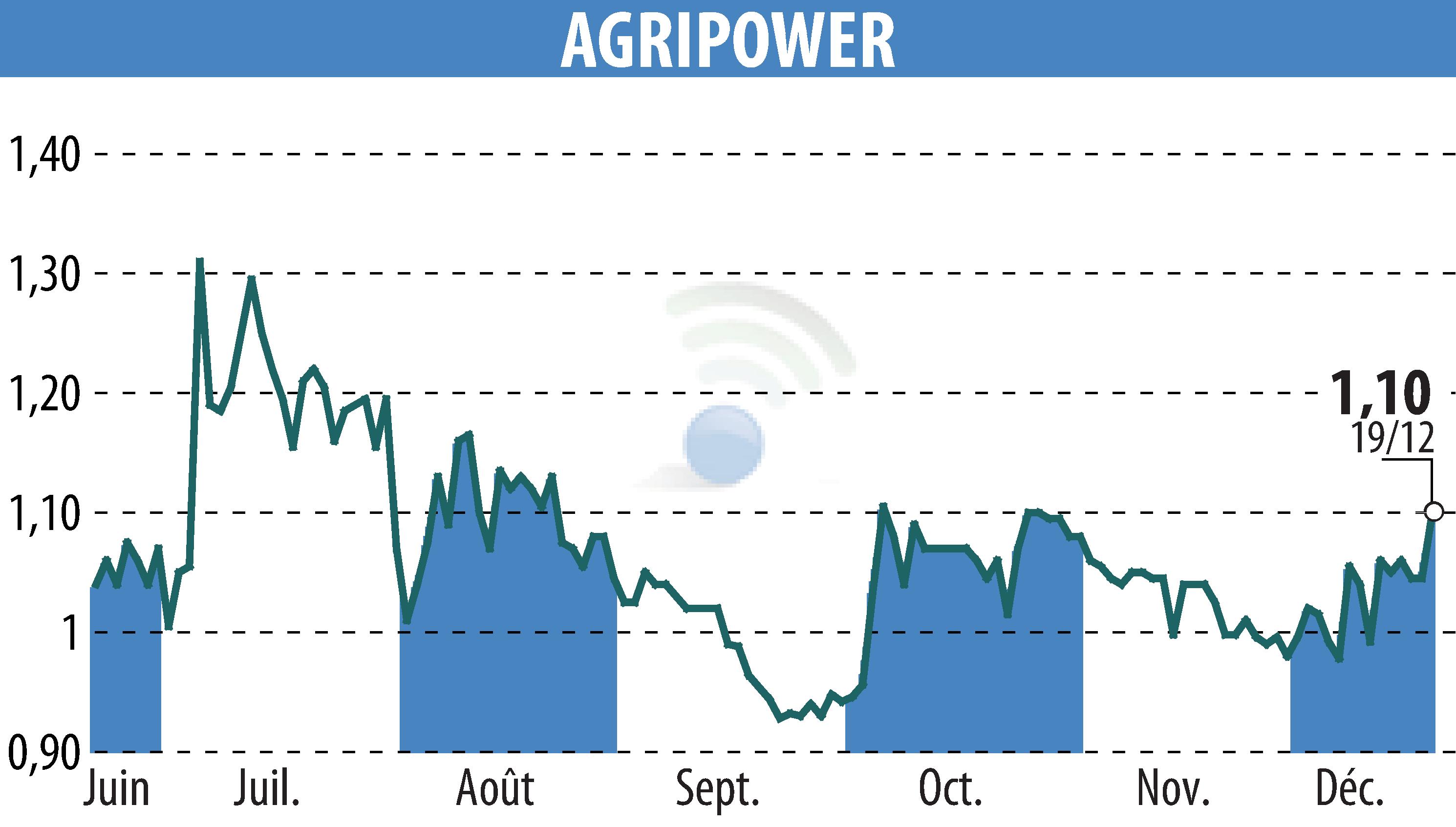 Stock price chart of AGRIPOWER FRANCE SA (EPA:ALAGP) showing fluctuations.