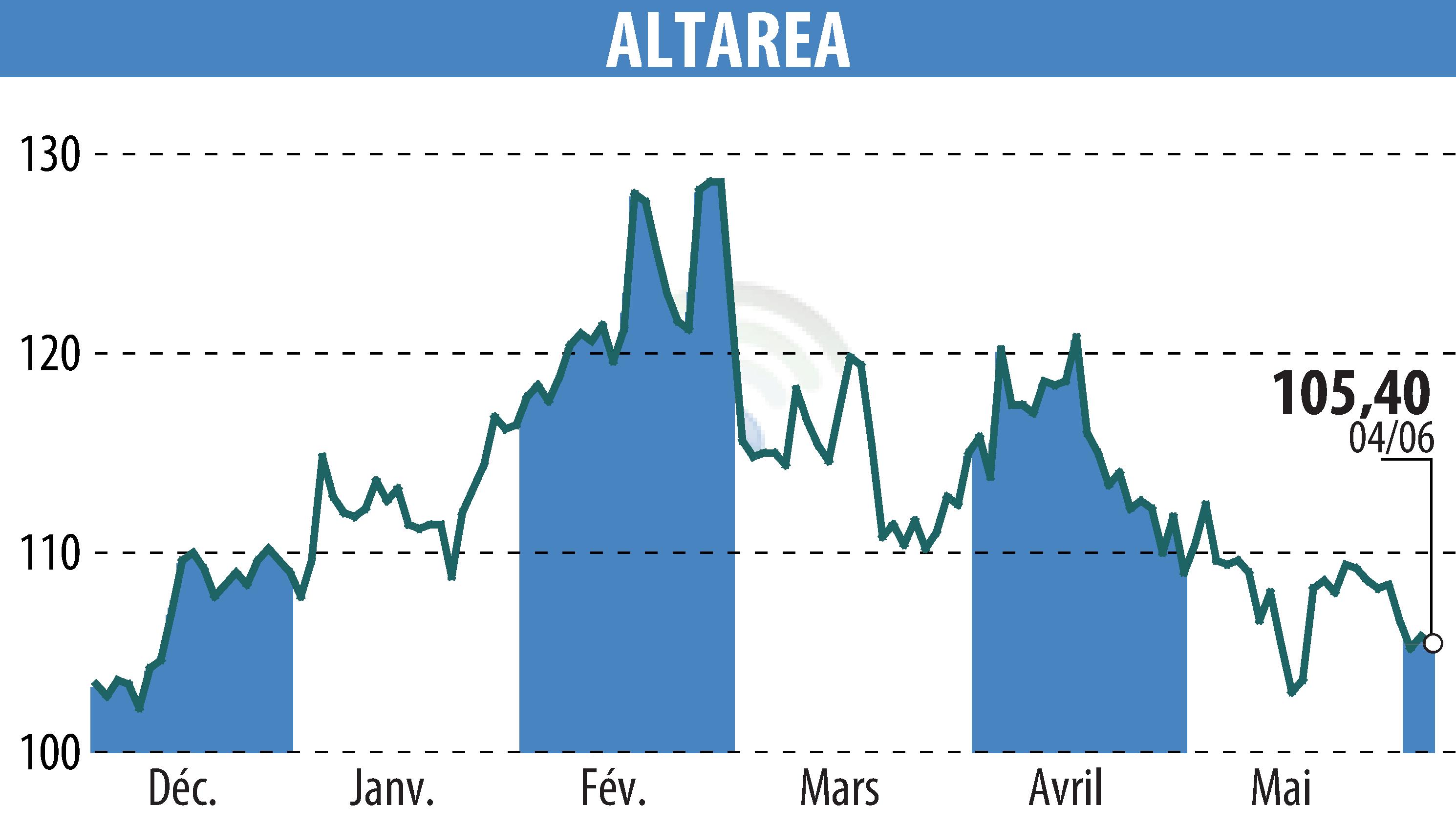 Stock price chart of ALTAREA (EPA:ALTA) showing fluctuations.