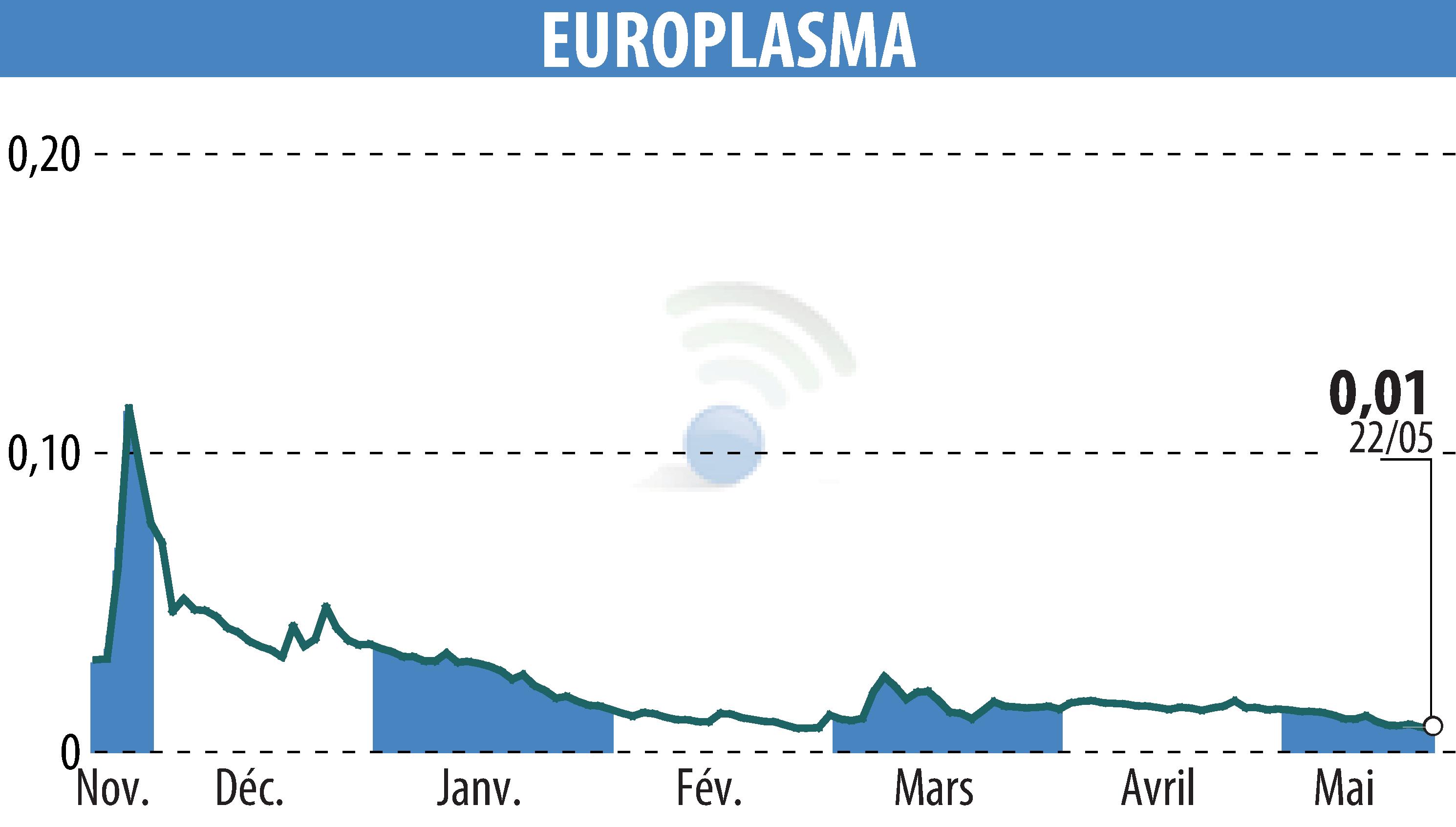 Stock price chart of EUROPLASMA (EPA:ALEUP) showing fluctuations.