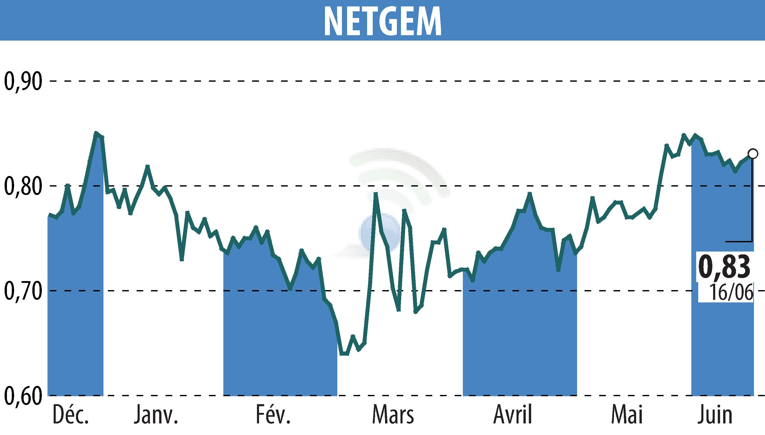 Stock price chart of NETGEM (EPA:ALNTG) showing fluctuations.