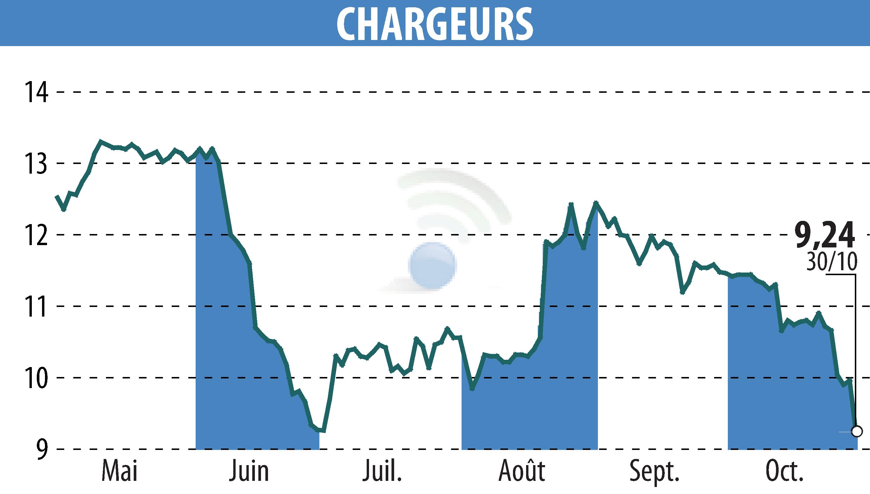 Graphique de l'évolution du cours de l'action CHARGEURS (EPA:CRI).