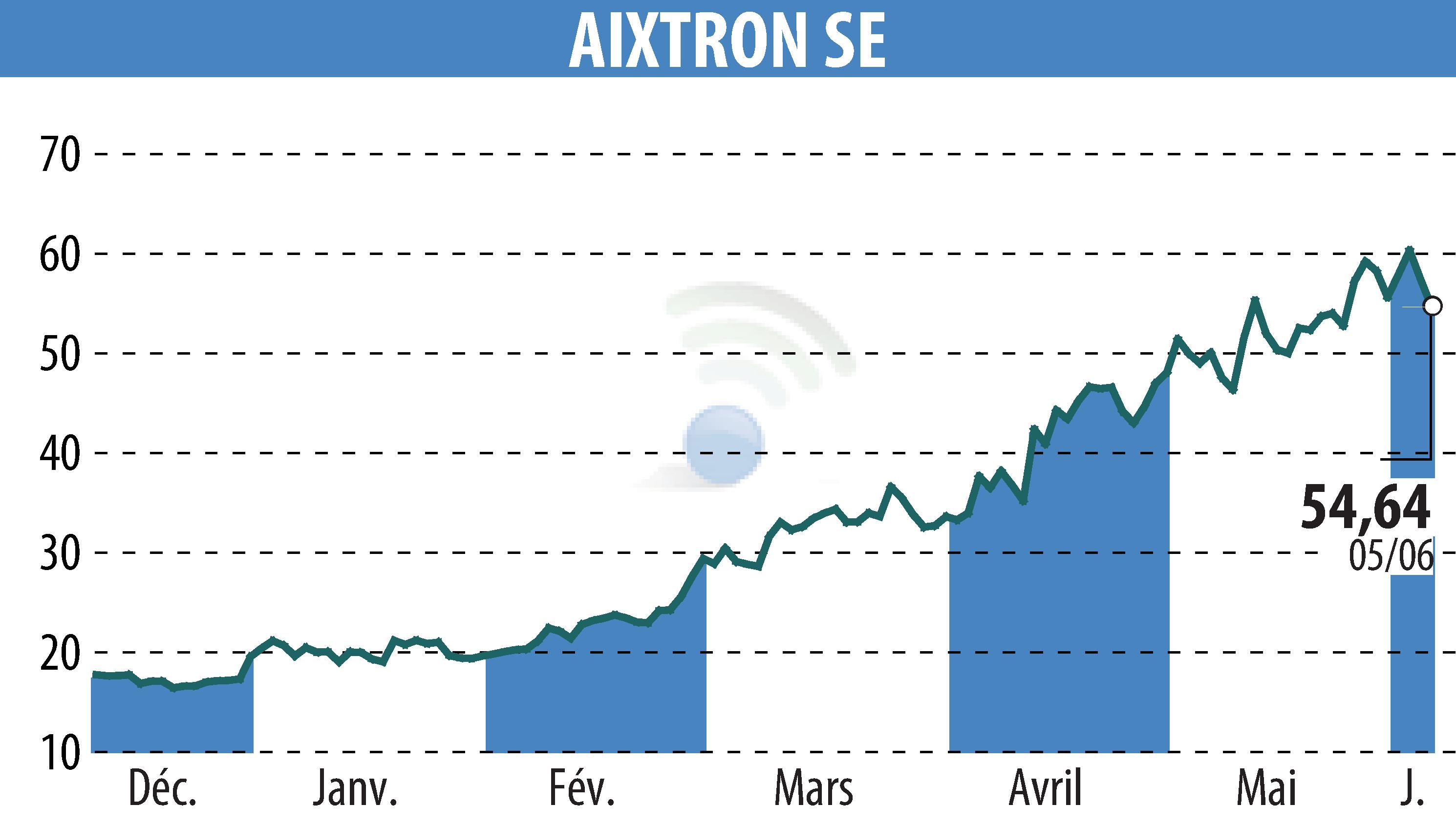Stock price chart of AIXTRON SE (EBR:AIXA) showing fluctuations.