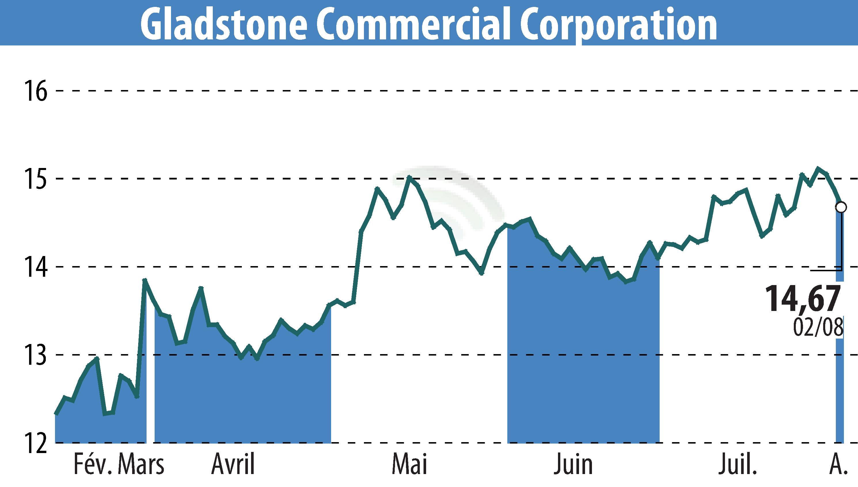 Stock price chart of Gladstone Commercial Corporation (EBR:GOOD) showing fluctuations.