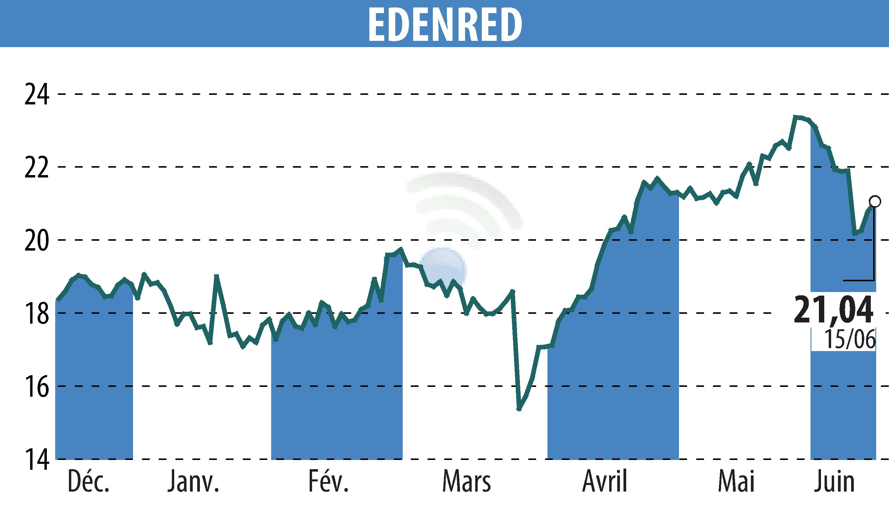 Graphique de l'évolution du cours de l'action EDENRED (EPA:EDEN).