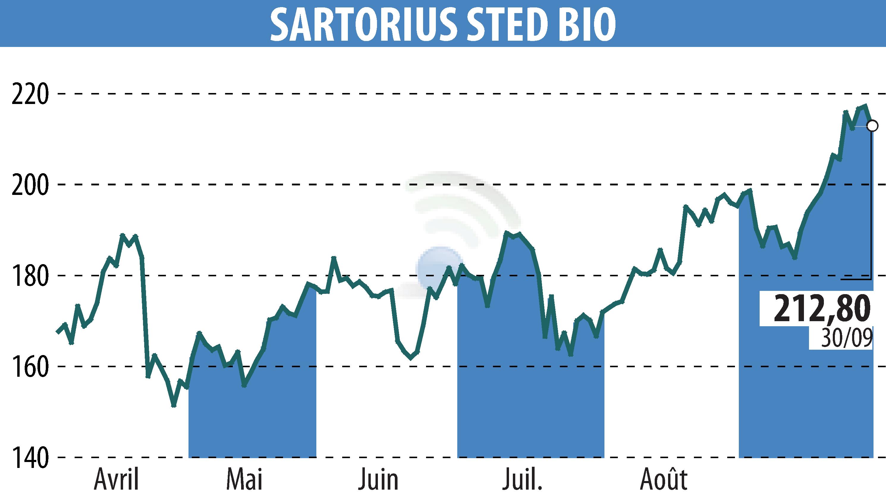 Graphique de l'évolution du cours de l'action SARTORIUS STED BIO (EPA:DIM).