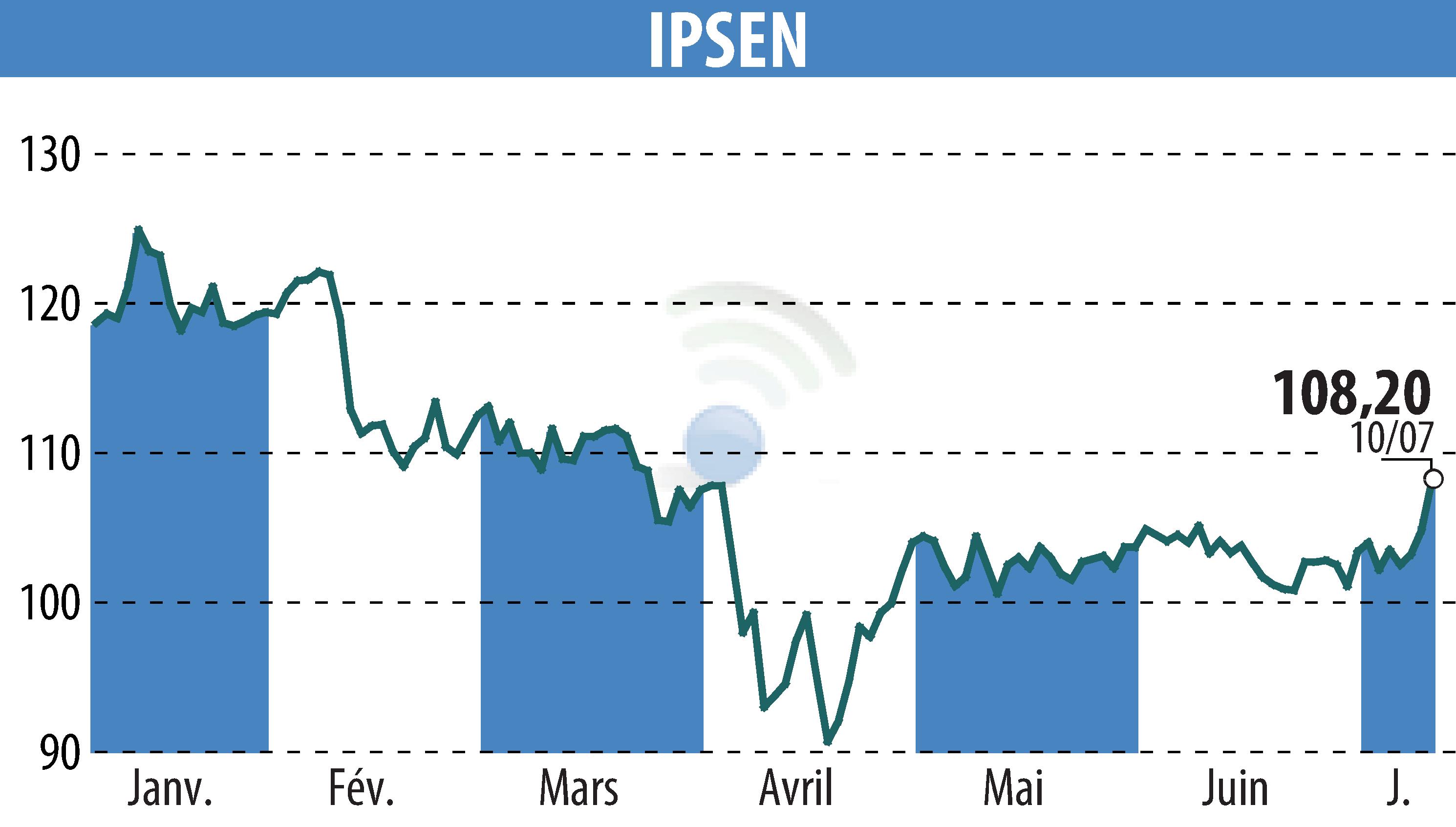 Graphique de l'évolution du cours de l'action IPSEN (EPA:IPN).