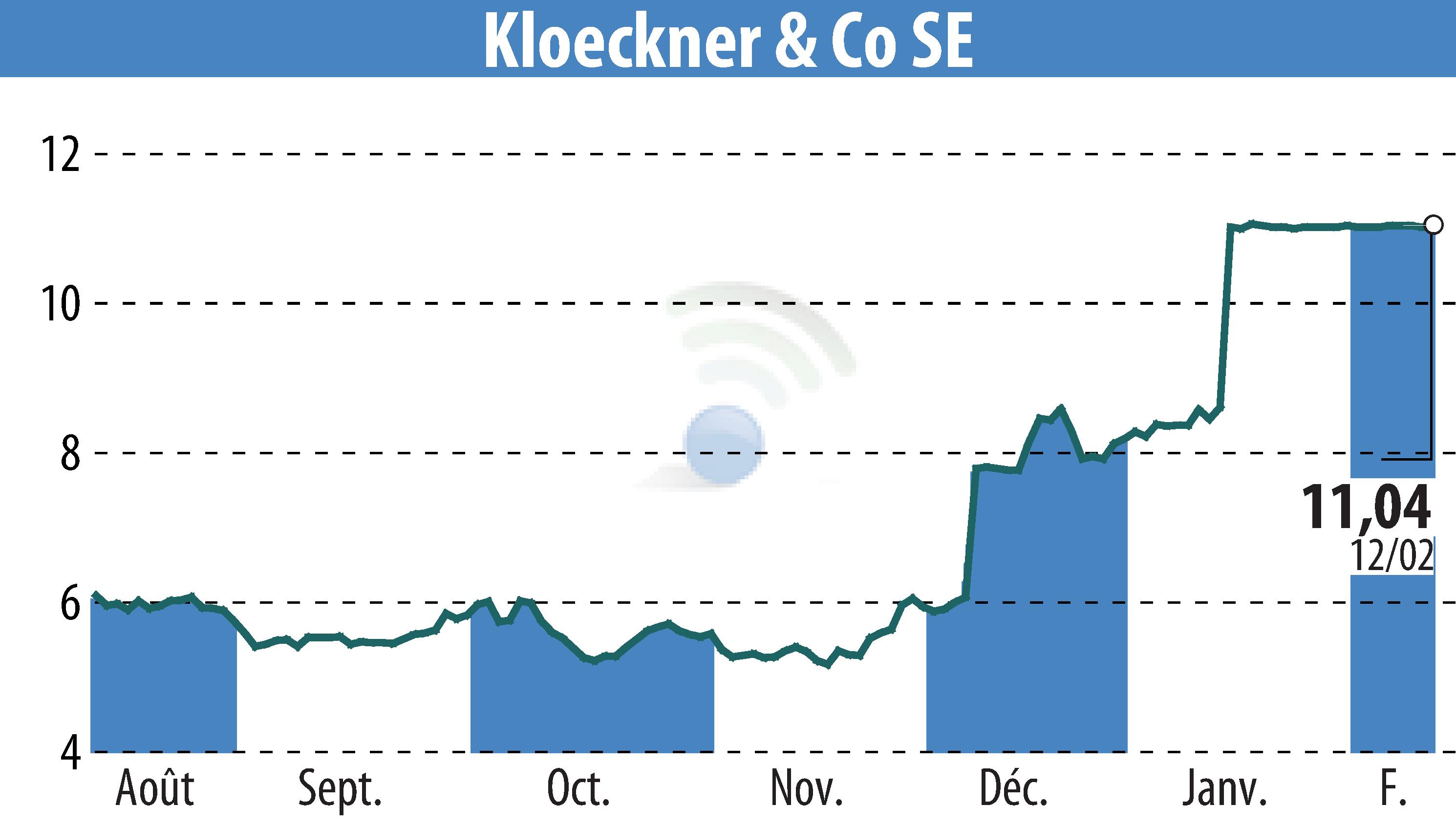 Graphique de l'évolution du cours de l'action Klöckner & Co. SE (EBR:KCO).