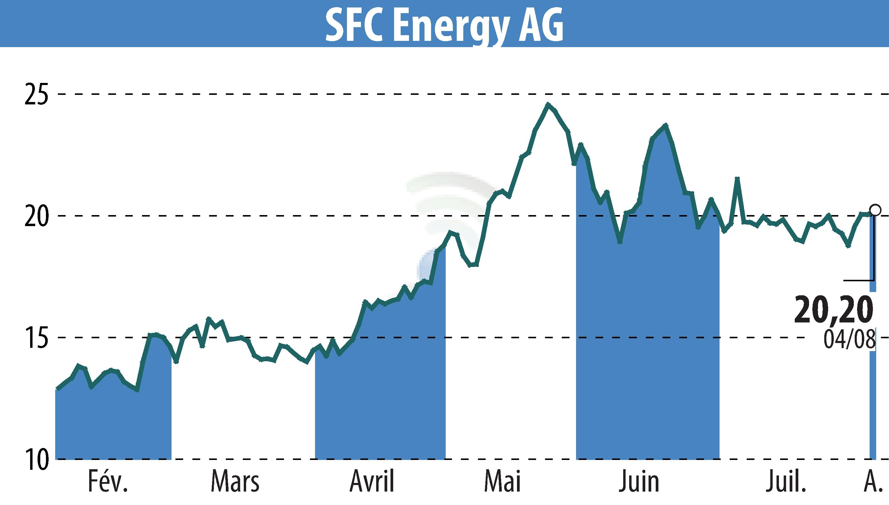 Stock price chart of SFC Energy AG (EBR:F3C) showing fluctuations.