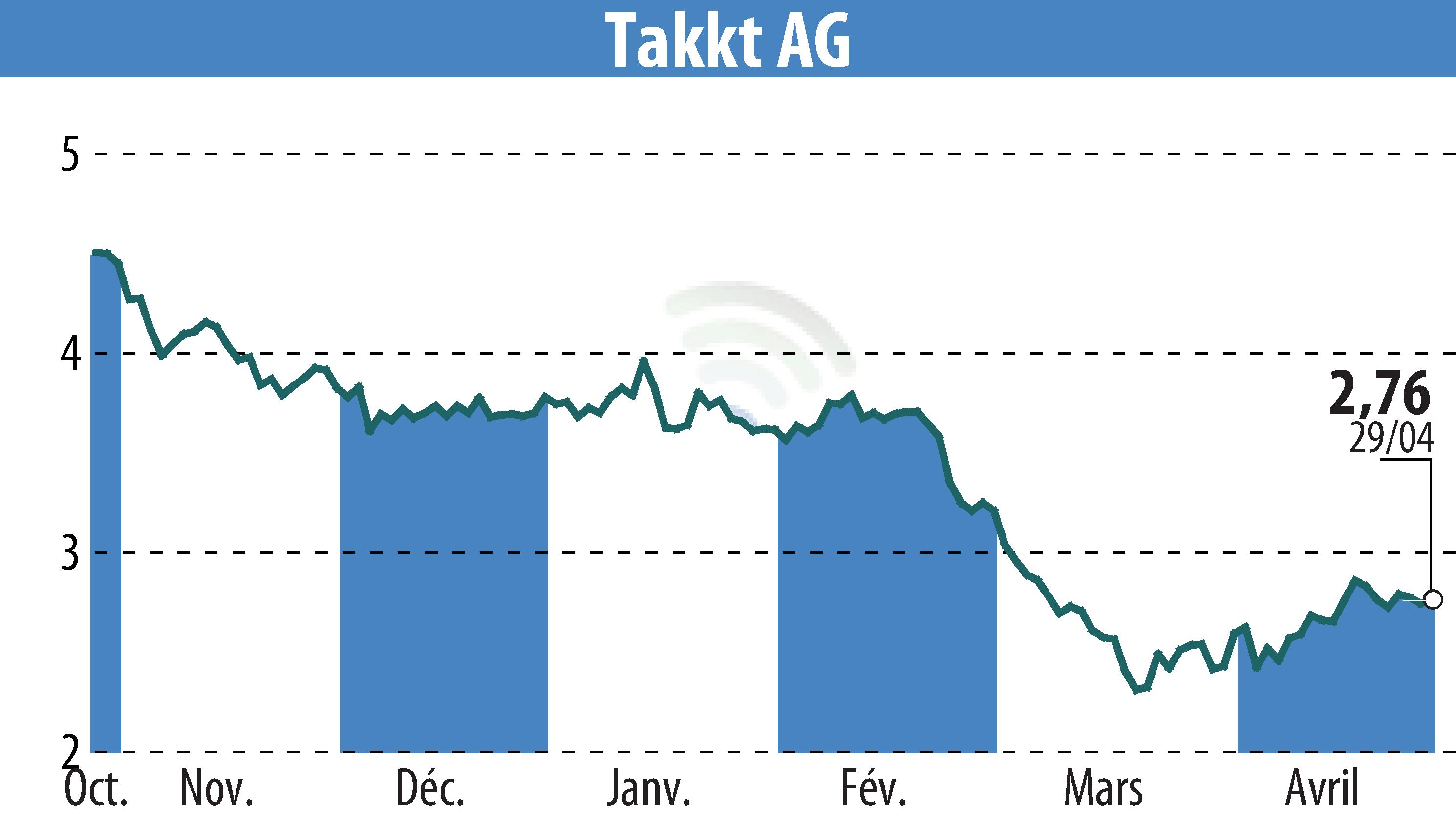 Graphique de l'évolution du cours de l'action TAKKT AG (EBR:TTK).