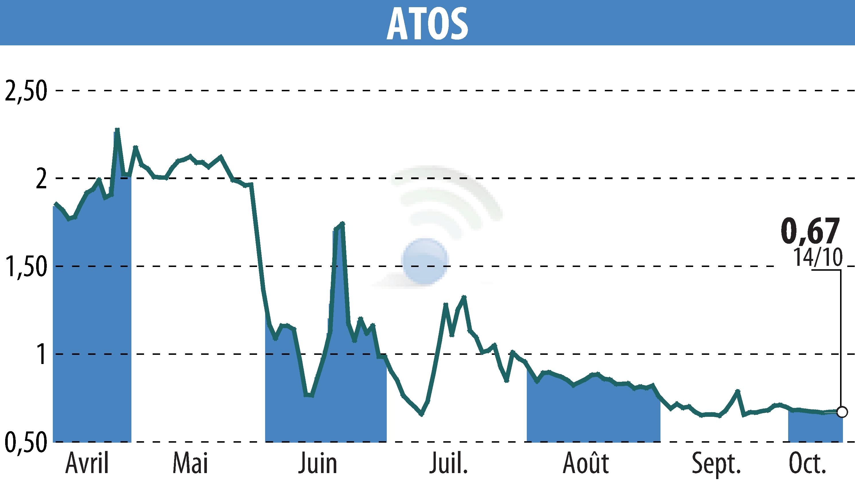 Stock price chart of ATOS ORIGIN (EPA:ATO) showing fluctuations.