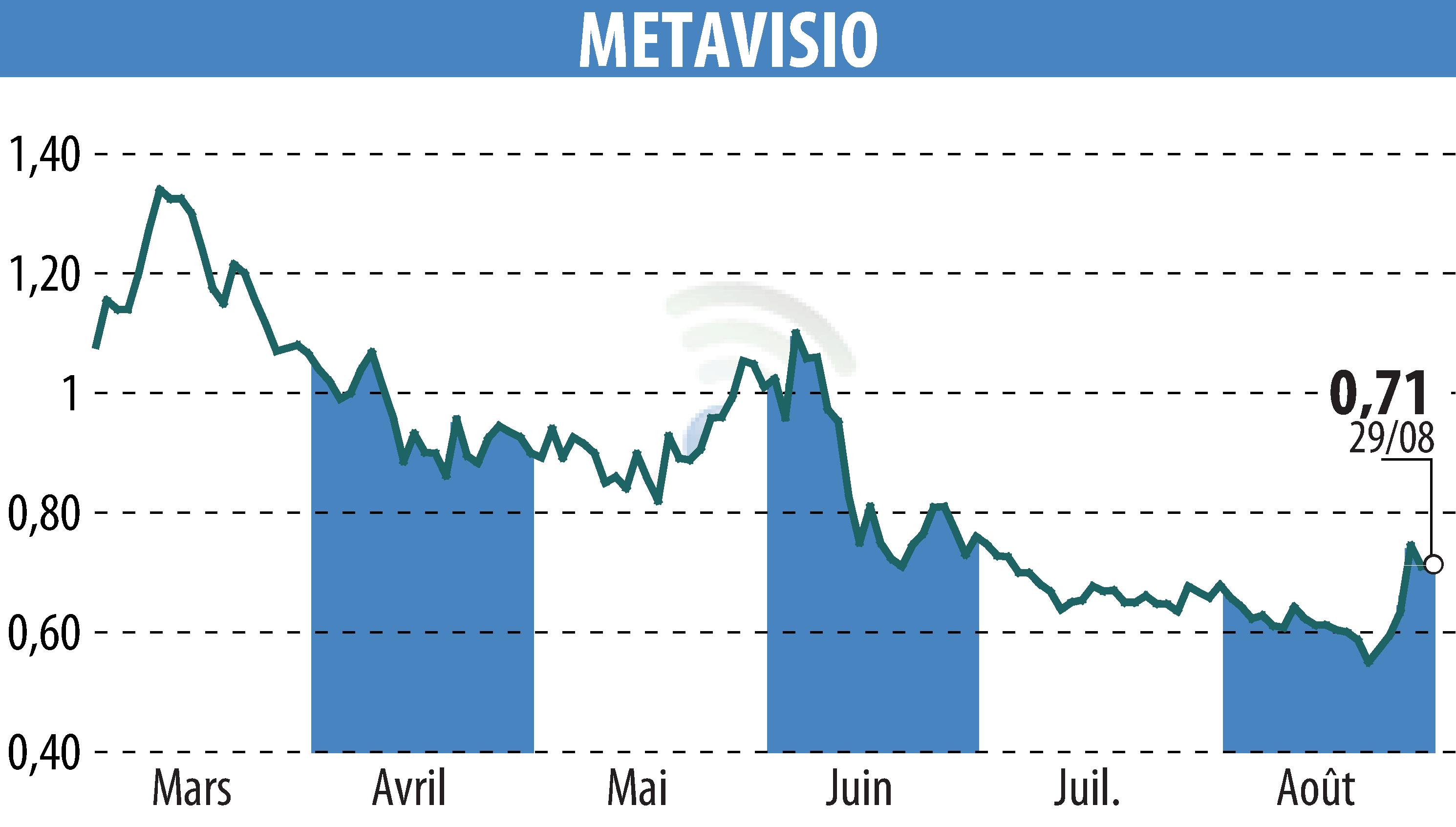 Stock price chart of METAVISIO (EPA:ALTHO) showing fluctuations.