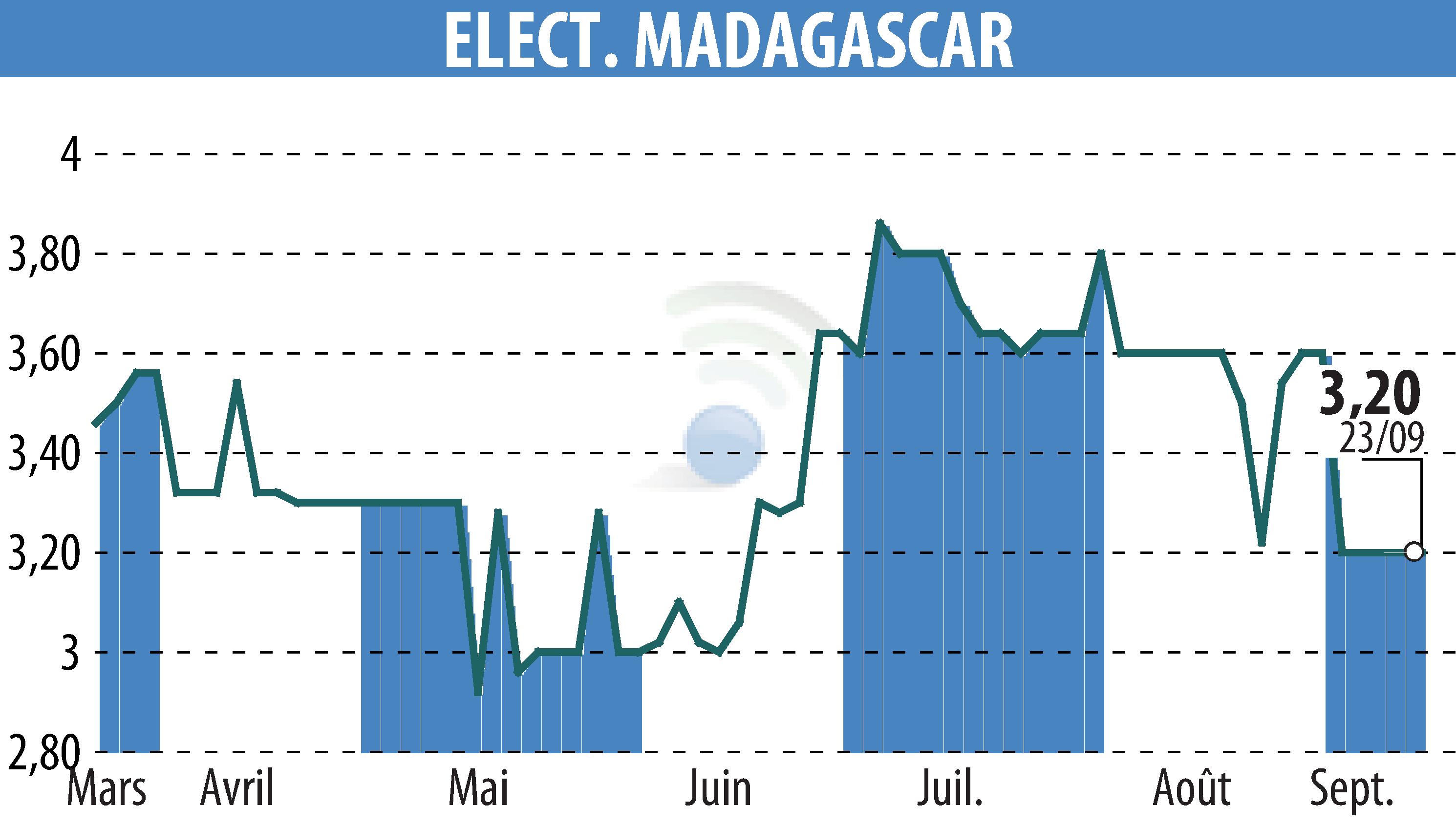 Graphique de l'évolution du cours de l'action ELECTRICITE ET EAUX DE MADAGASCAR (EPA:EEM).