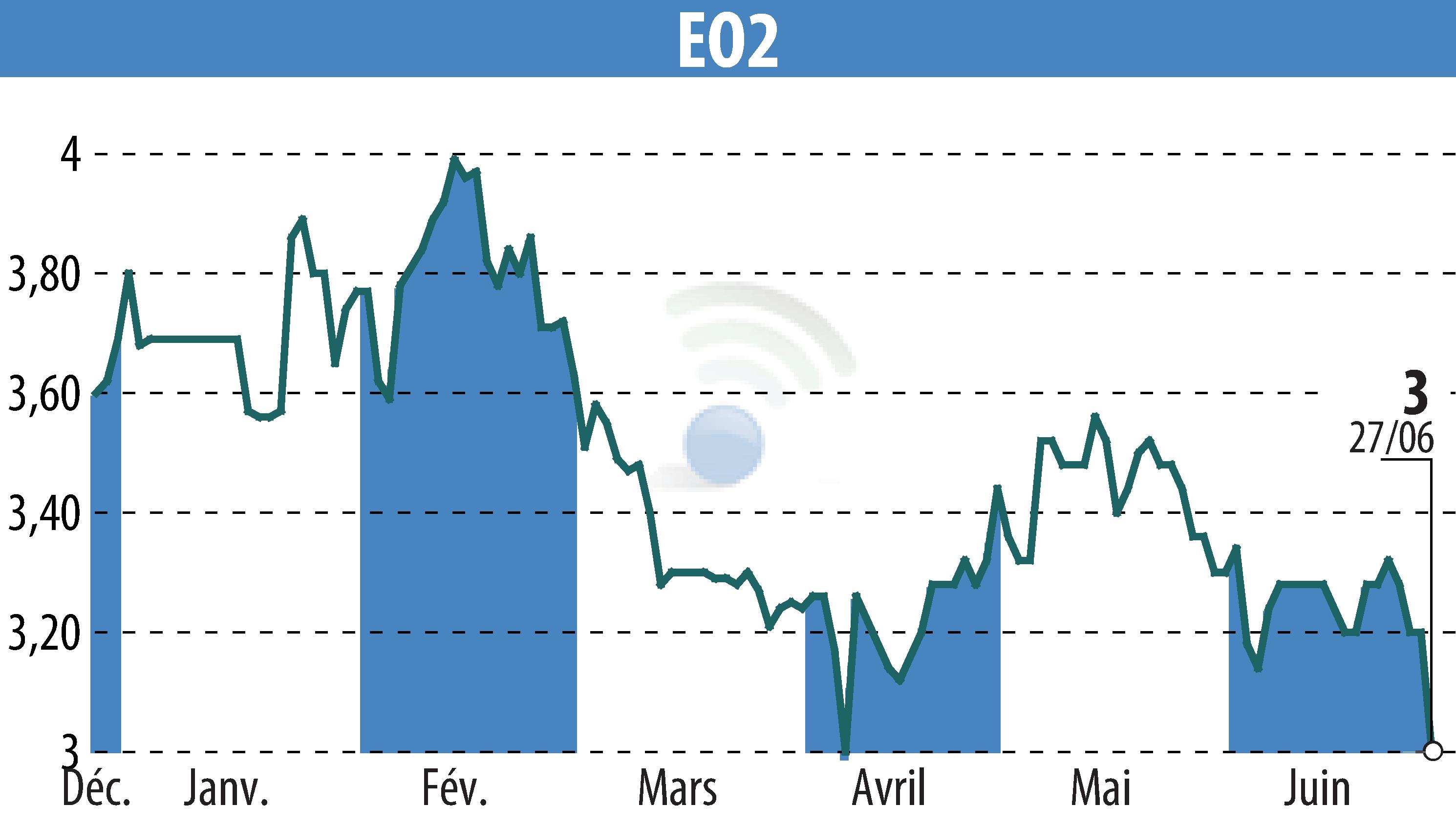 Graphique de l'évolution du cours de l'action EO2 (EPA:ALEO2).