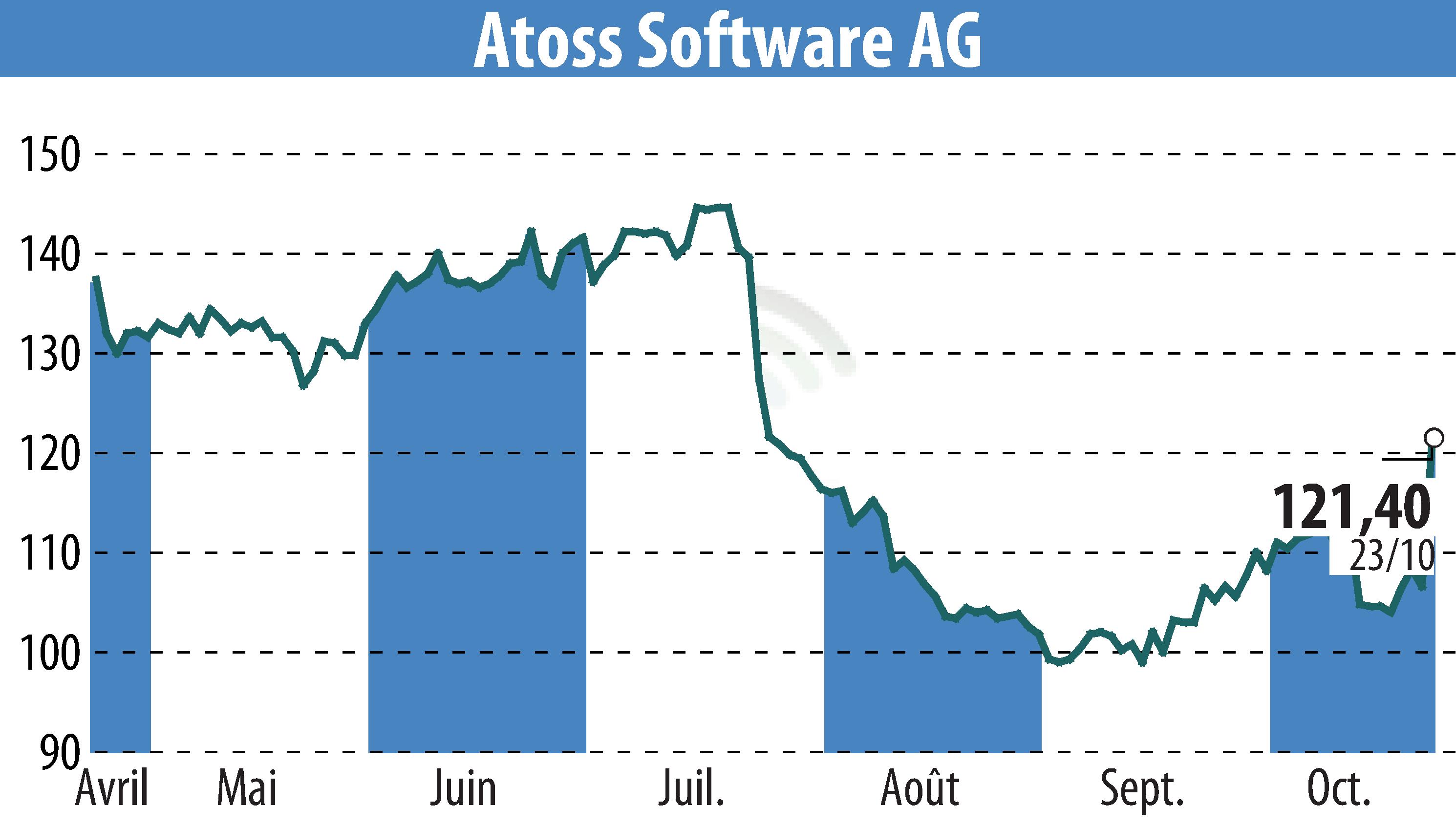 Stock price chart of ATOSS Software AG (EBR:AOF) showing fluctuations.