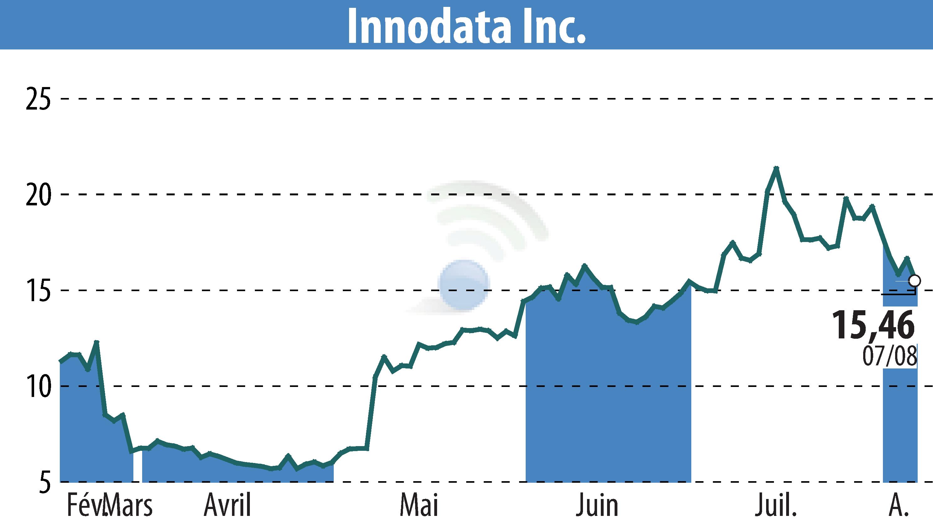 Stock price chart of Innodata Inc. (EBR:INOD) showing fluctuations.