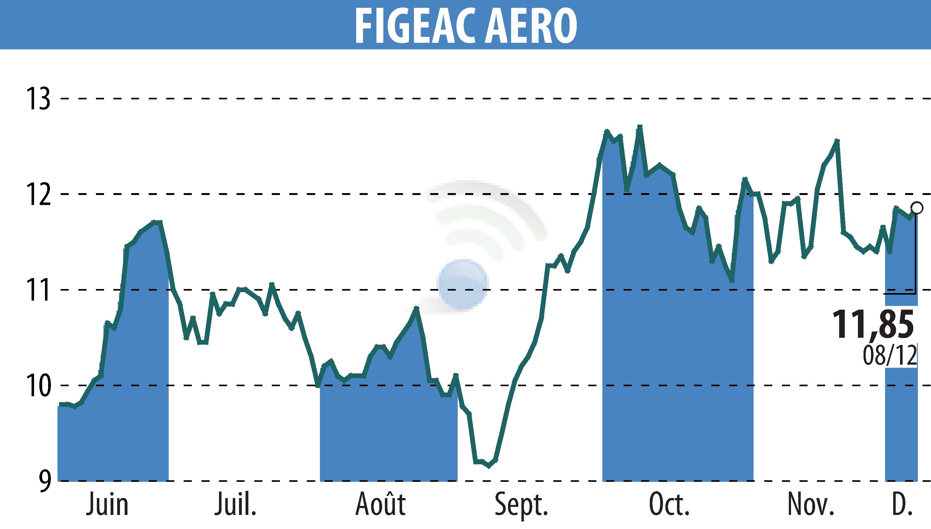Graphique de l'évolution du cours de l'action FIGEAC AERO (EPA:FGA).