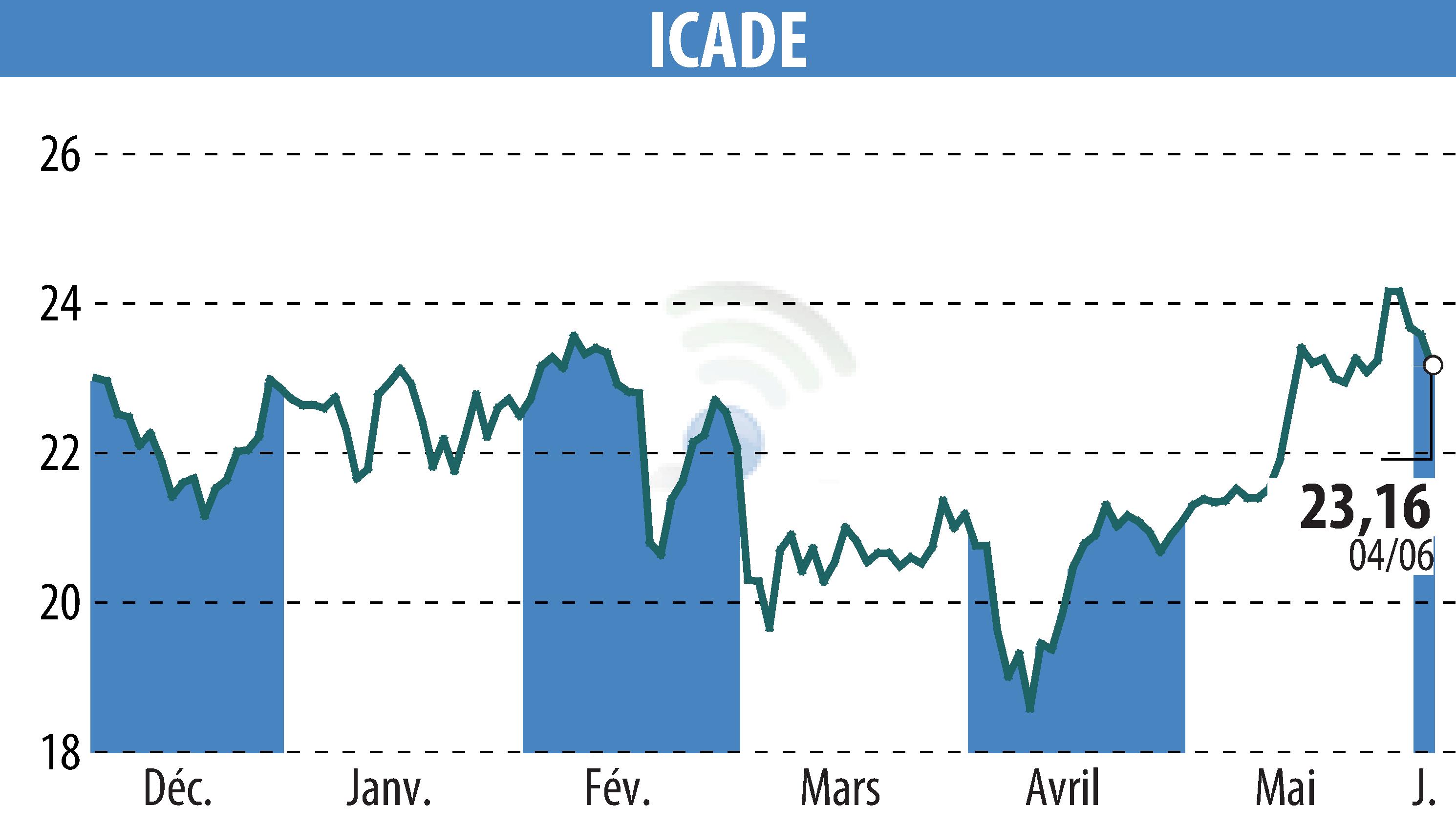 Graphique de l'évolution du cours de l'action ICADE (EPA:ICAD).