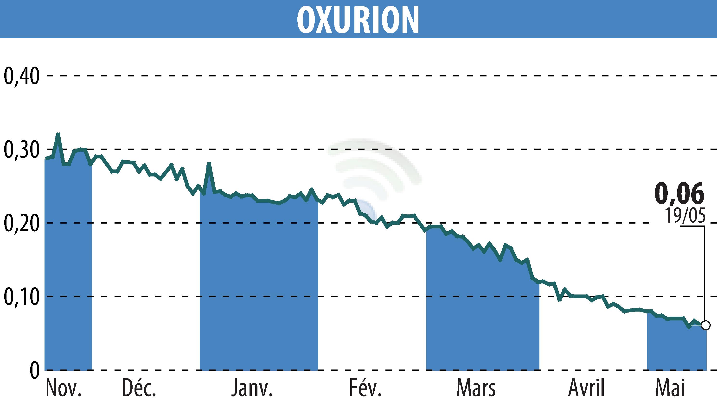 Stock price chart of OXURION (EBR:OXUR) showing fluctuations.