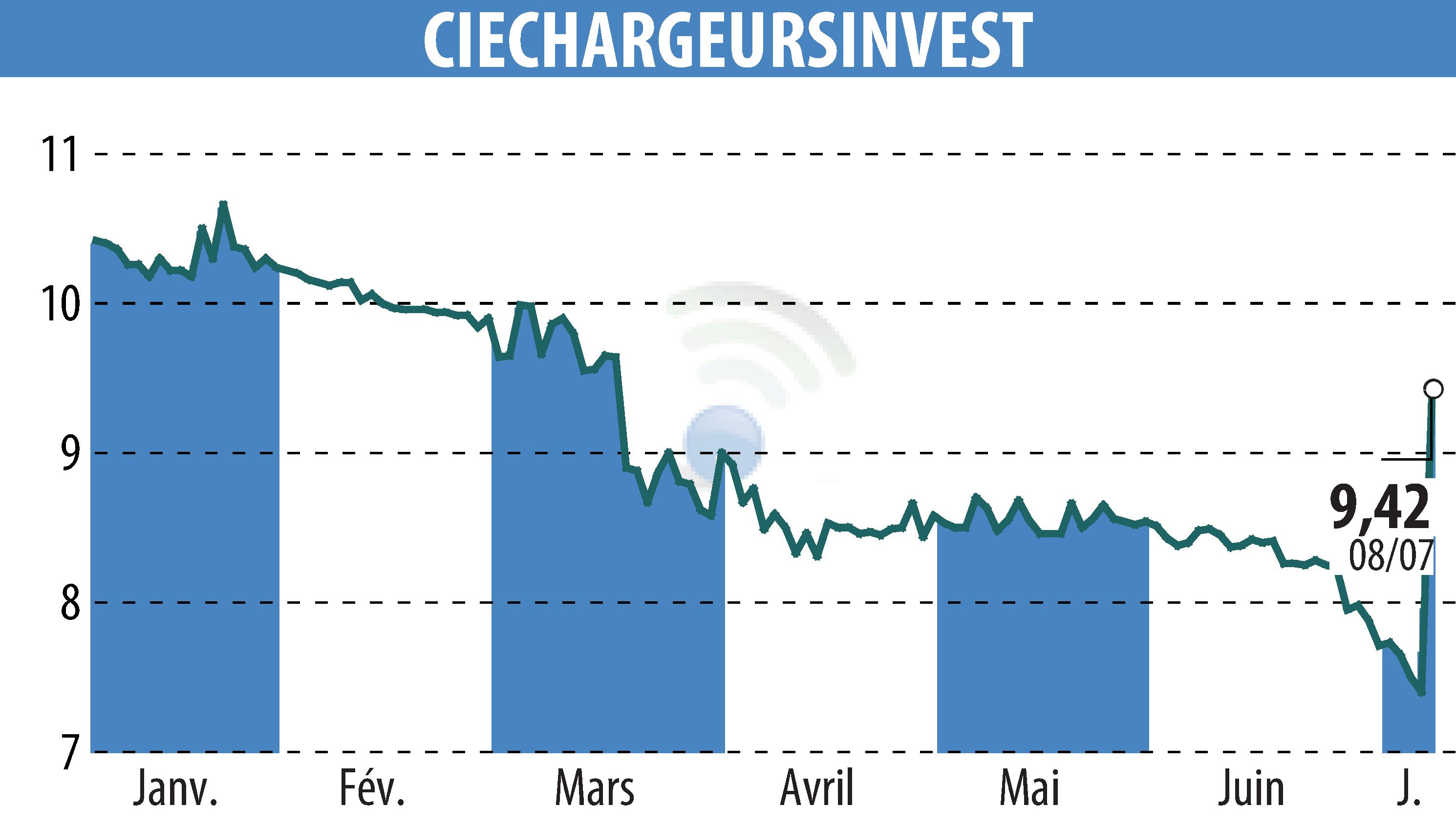 Graphique de l'évolution du cours de l'action CHARGEURS (EPA:CRI).