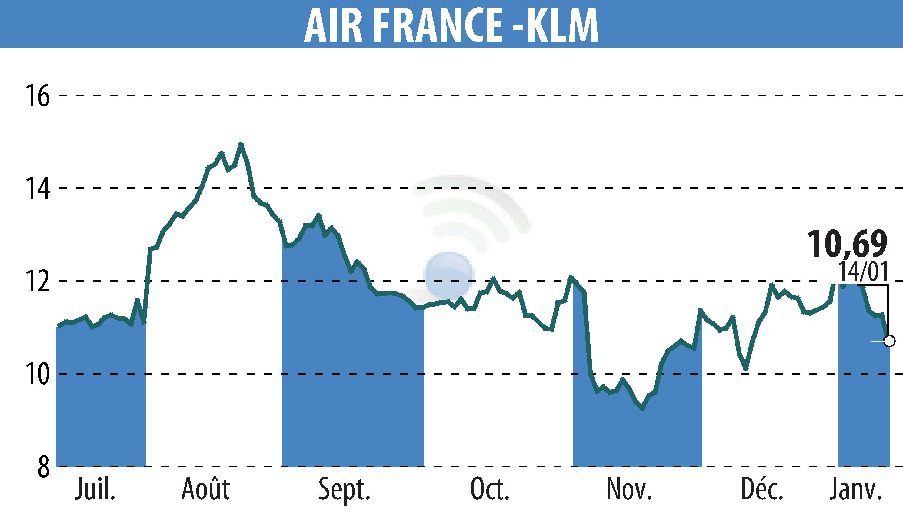 Graphique de l'évolution du cours de l'action AIR FRANCE-KLM (EPA:AF).