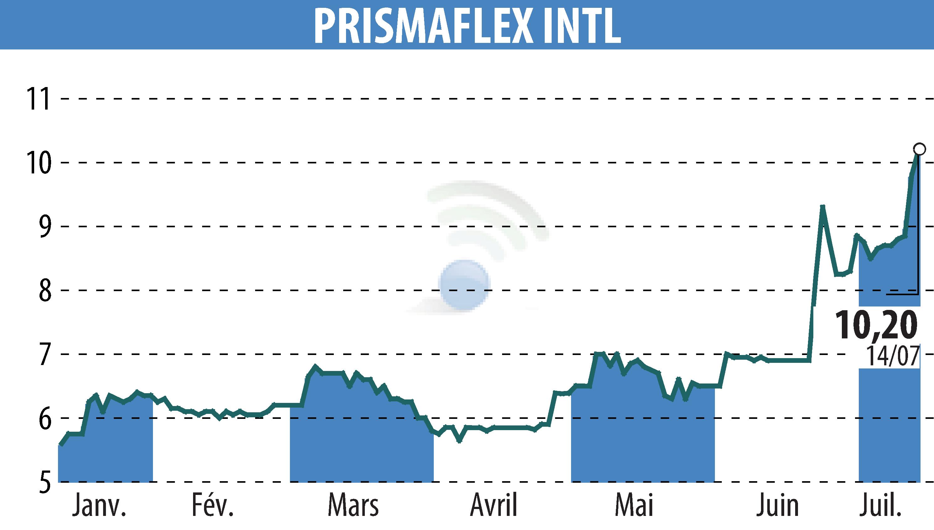 Stock price chart of PRISMAFLEX (EPA:ALPRI) showing fluctuations.