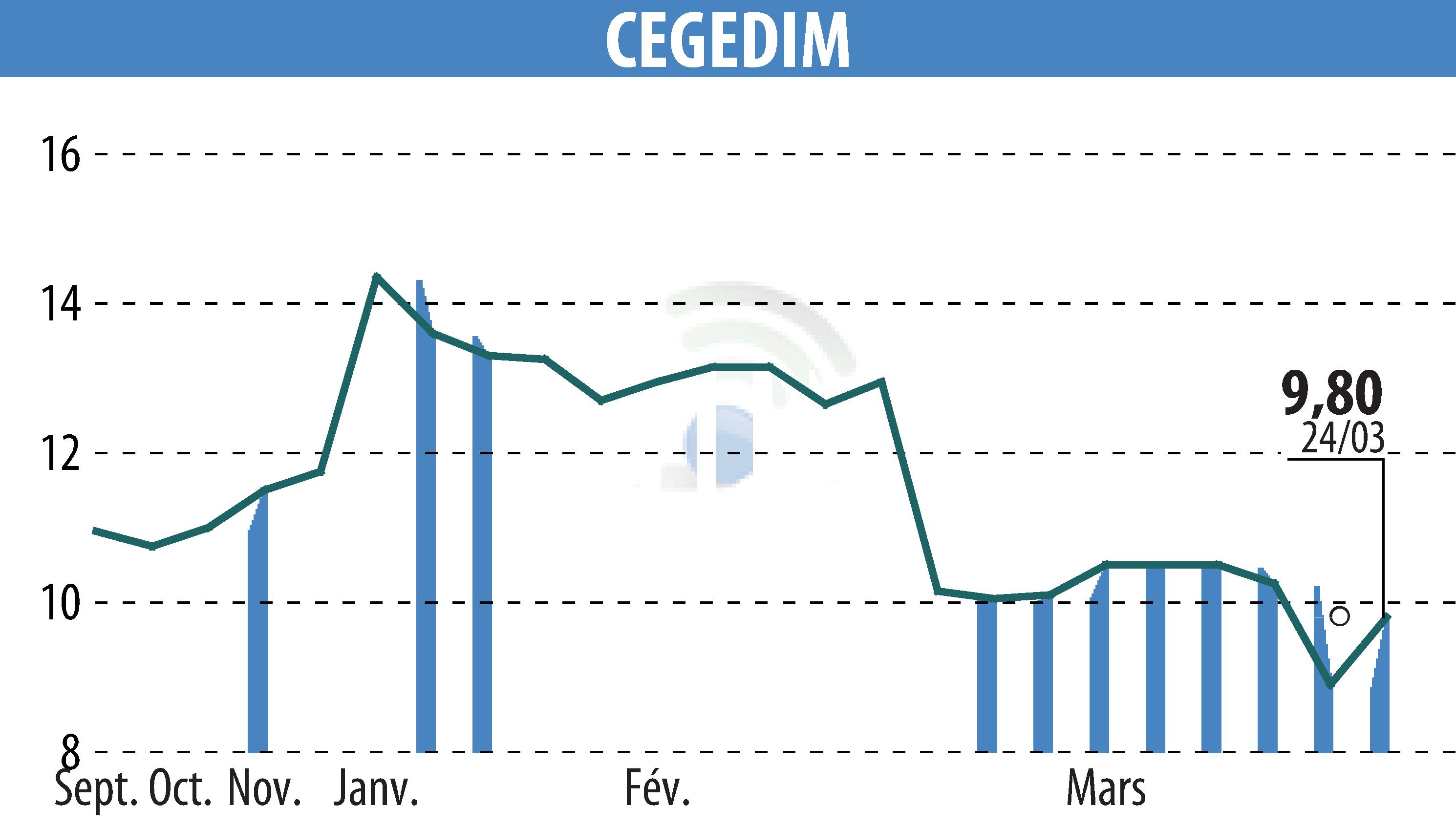 Stock price chart of CEGEDIM (EPA:CGM) showing fluctuations.