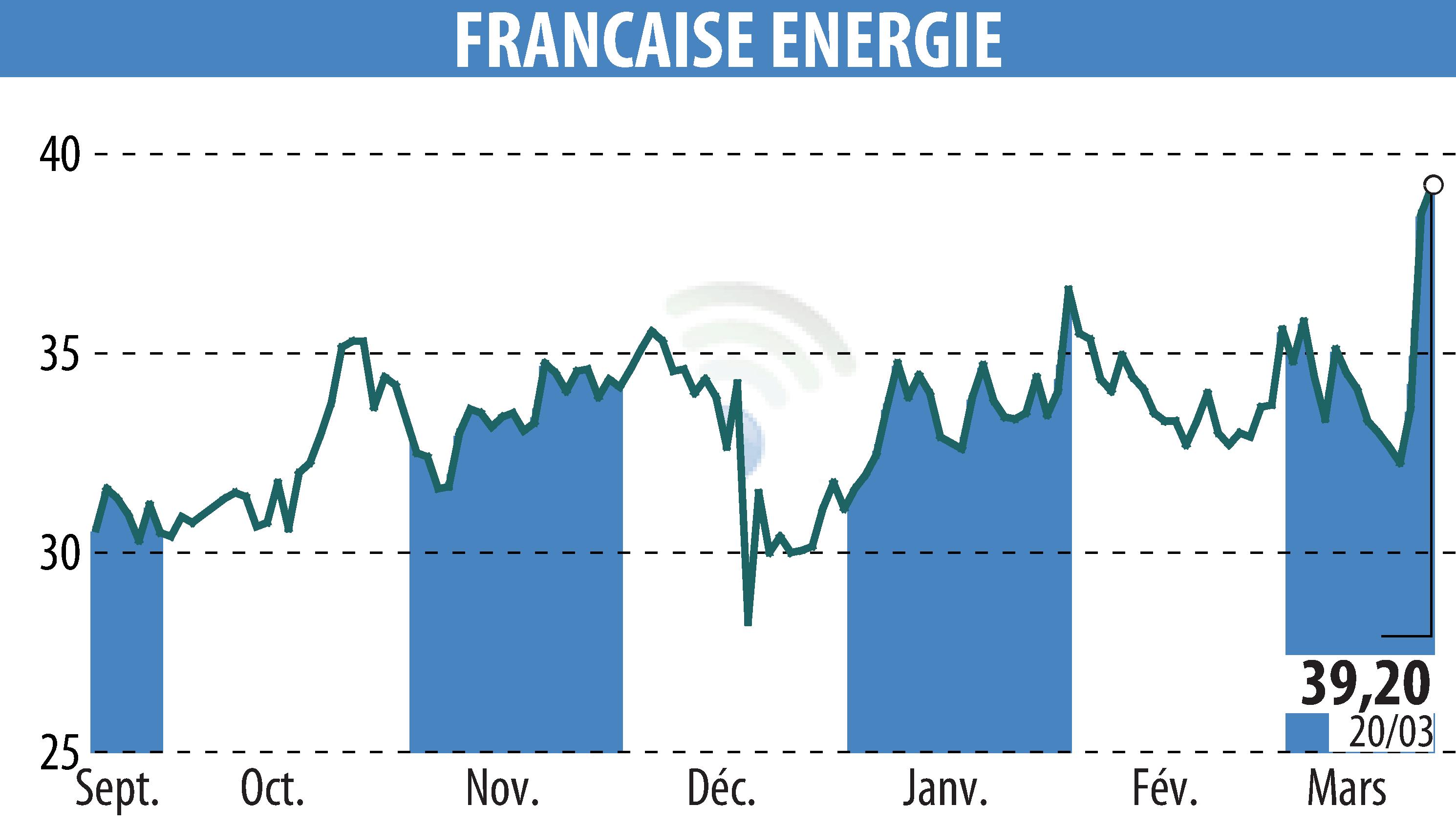Stock price chart of FRANCAISE ENERGIE (EPA:FDE) showing fluctuations.