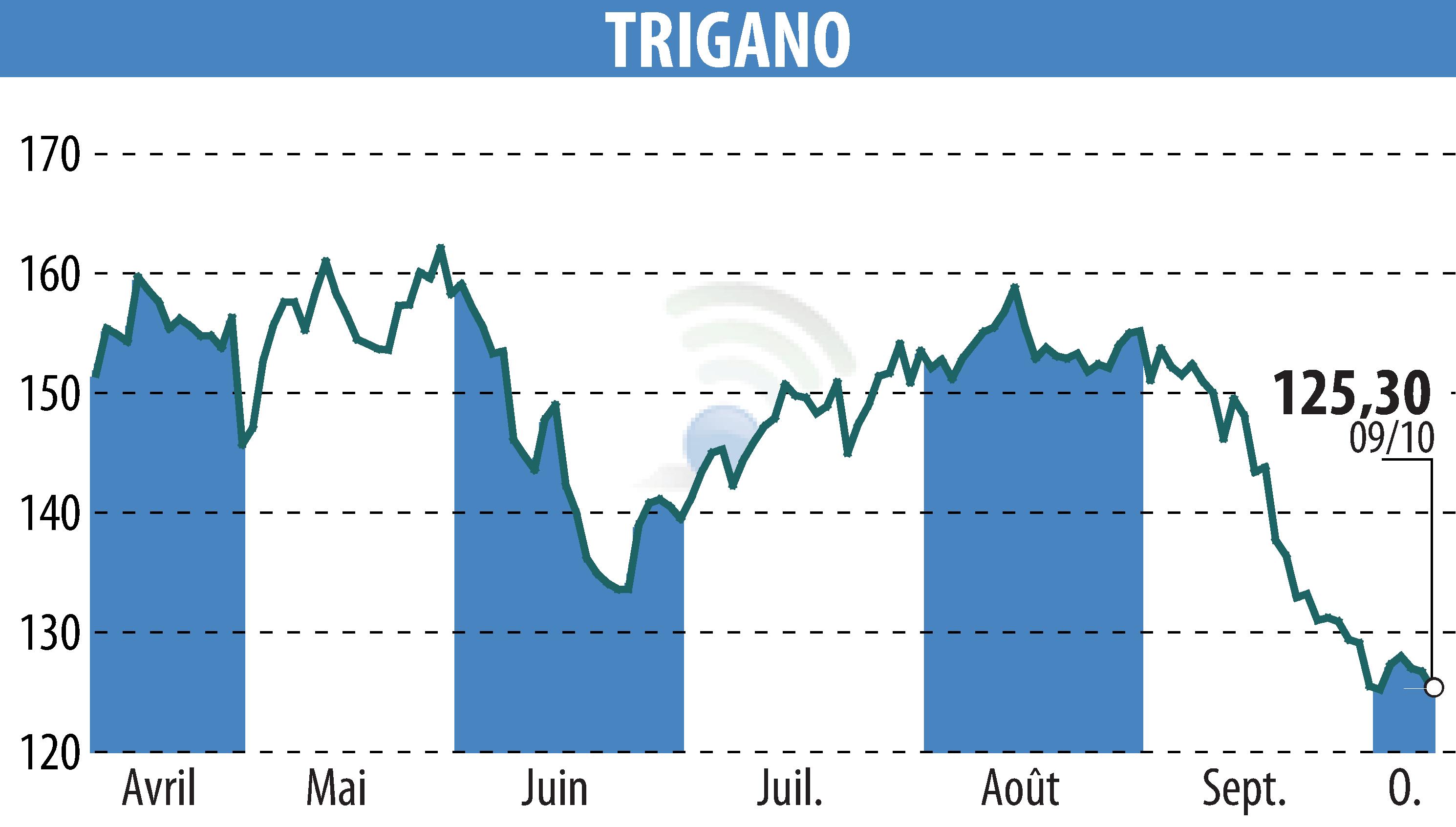 Stock price chart of TRIGANO (EPA:TRI) showing fluctuations.