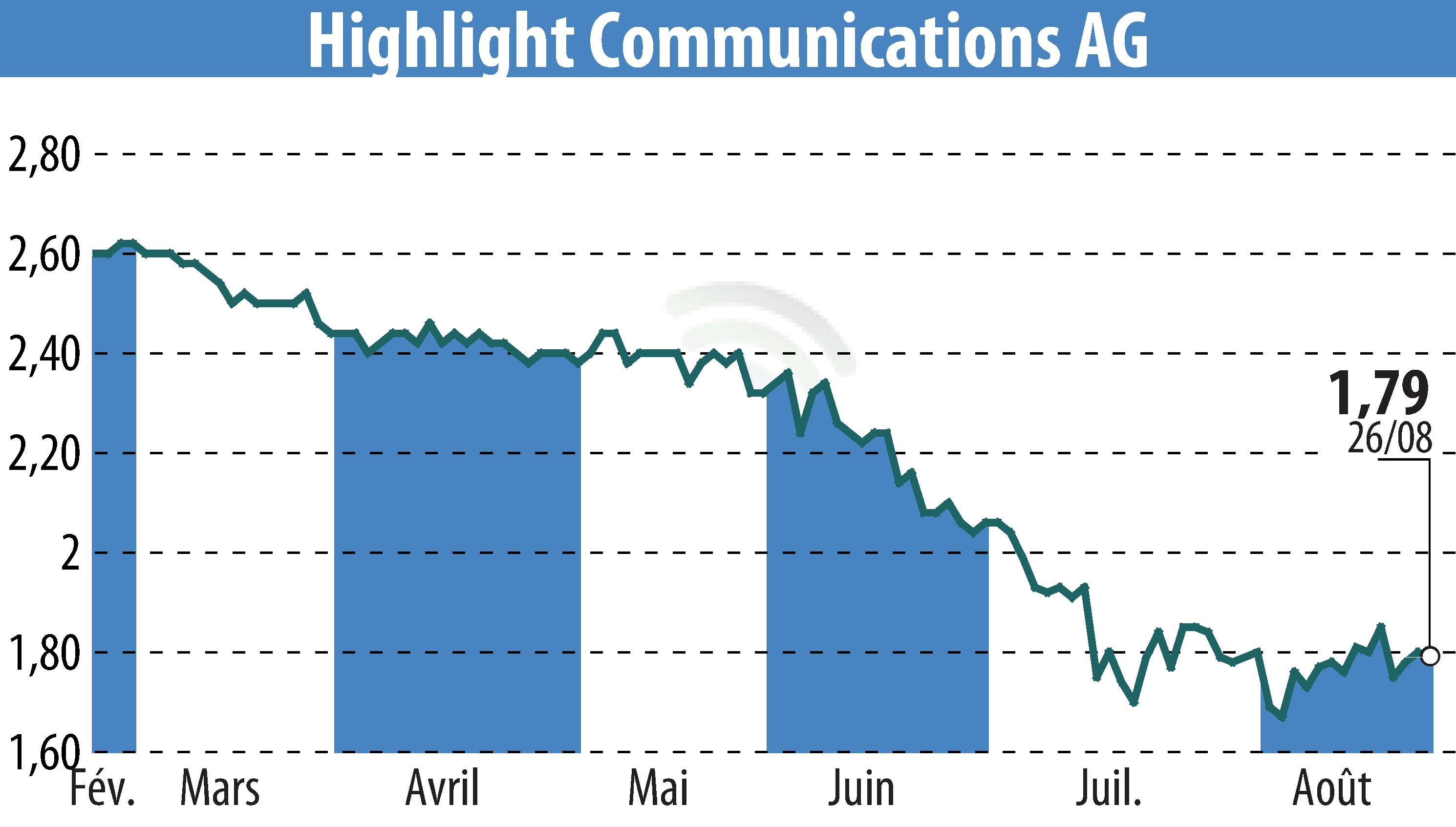 Stock price chart of Highlight Communications AG (EBR:HLG) showing fluctuations.