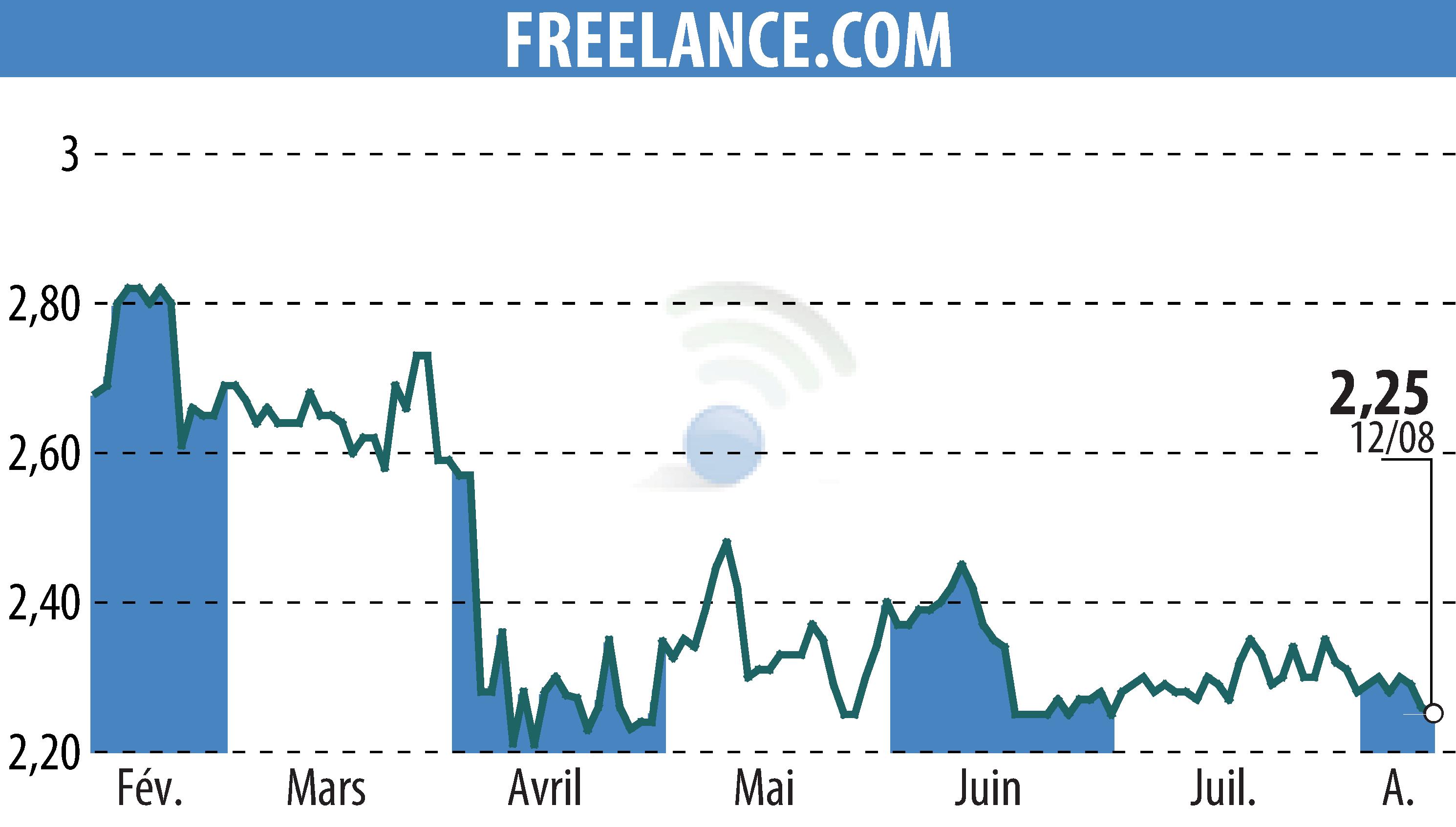 Stock price chart of FREELANCE.COM (EPA:ALFRE) showing fluctuations.
