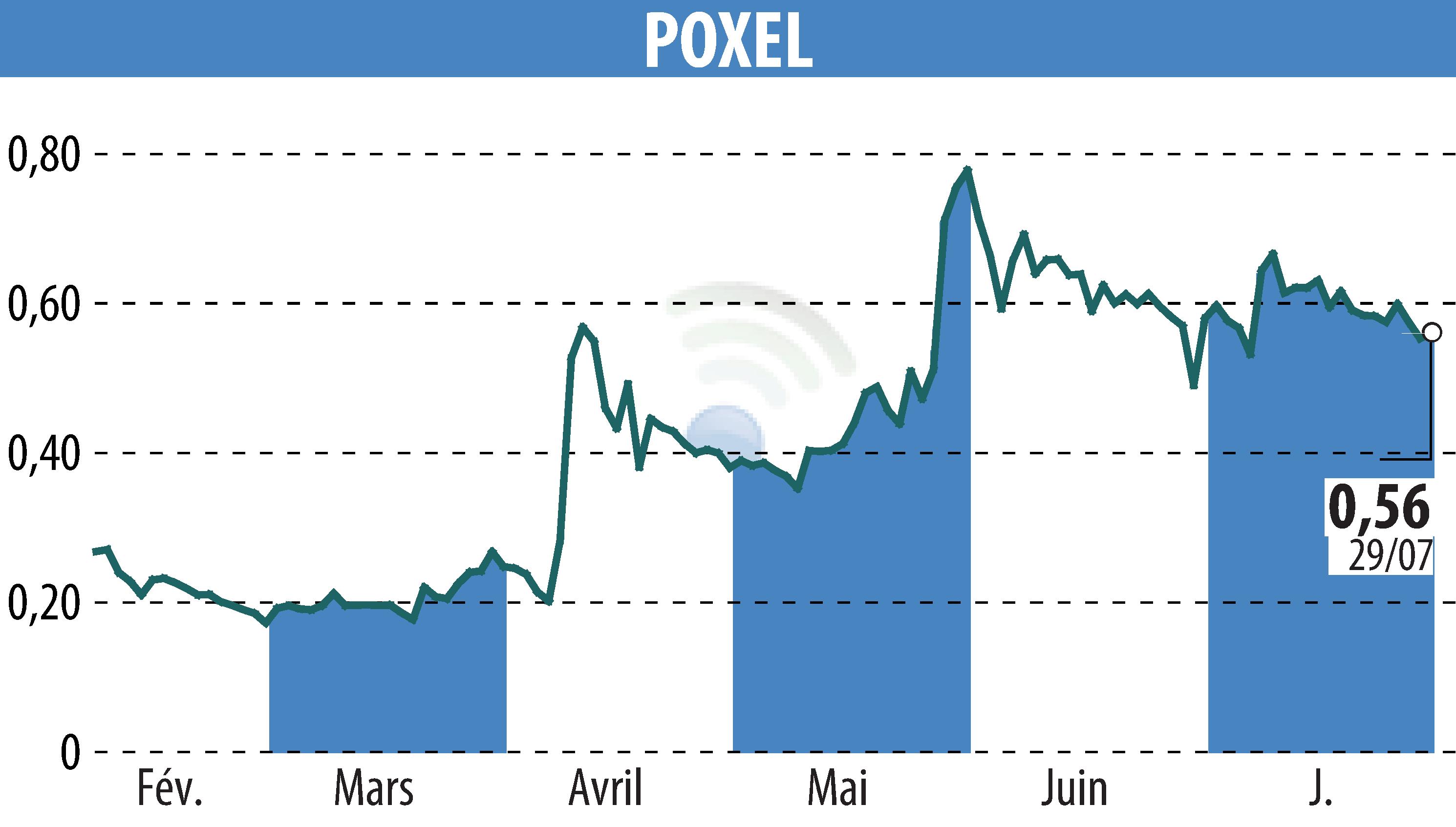 Graphique de l'évolution du cours de l'action POXEL (EPA:POXEL).