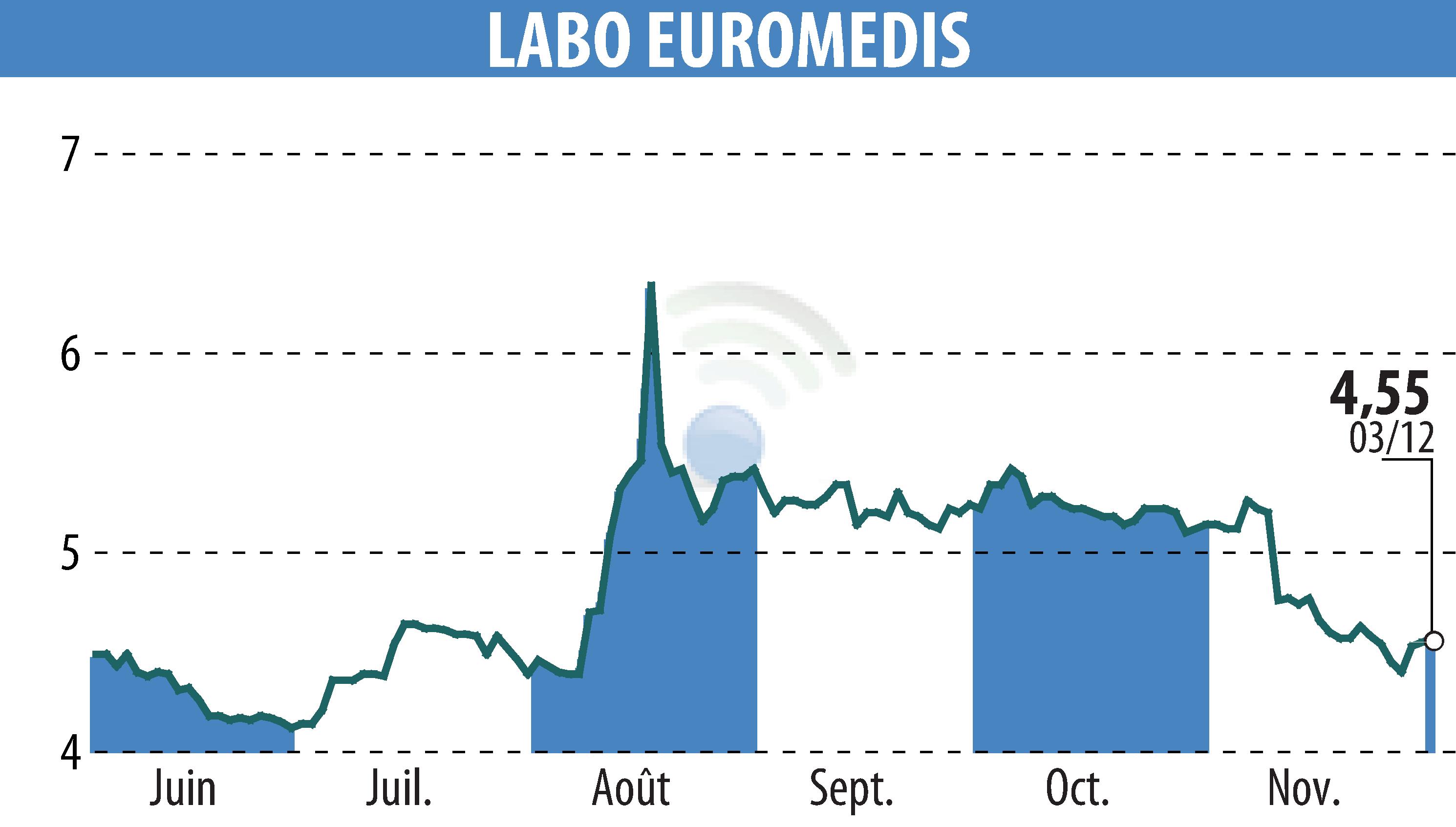 Stock price chart of EUROMEDIS GROUPE (EPA:ALEMG) showing fluctuations.