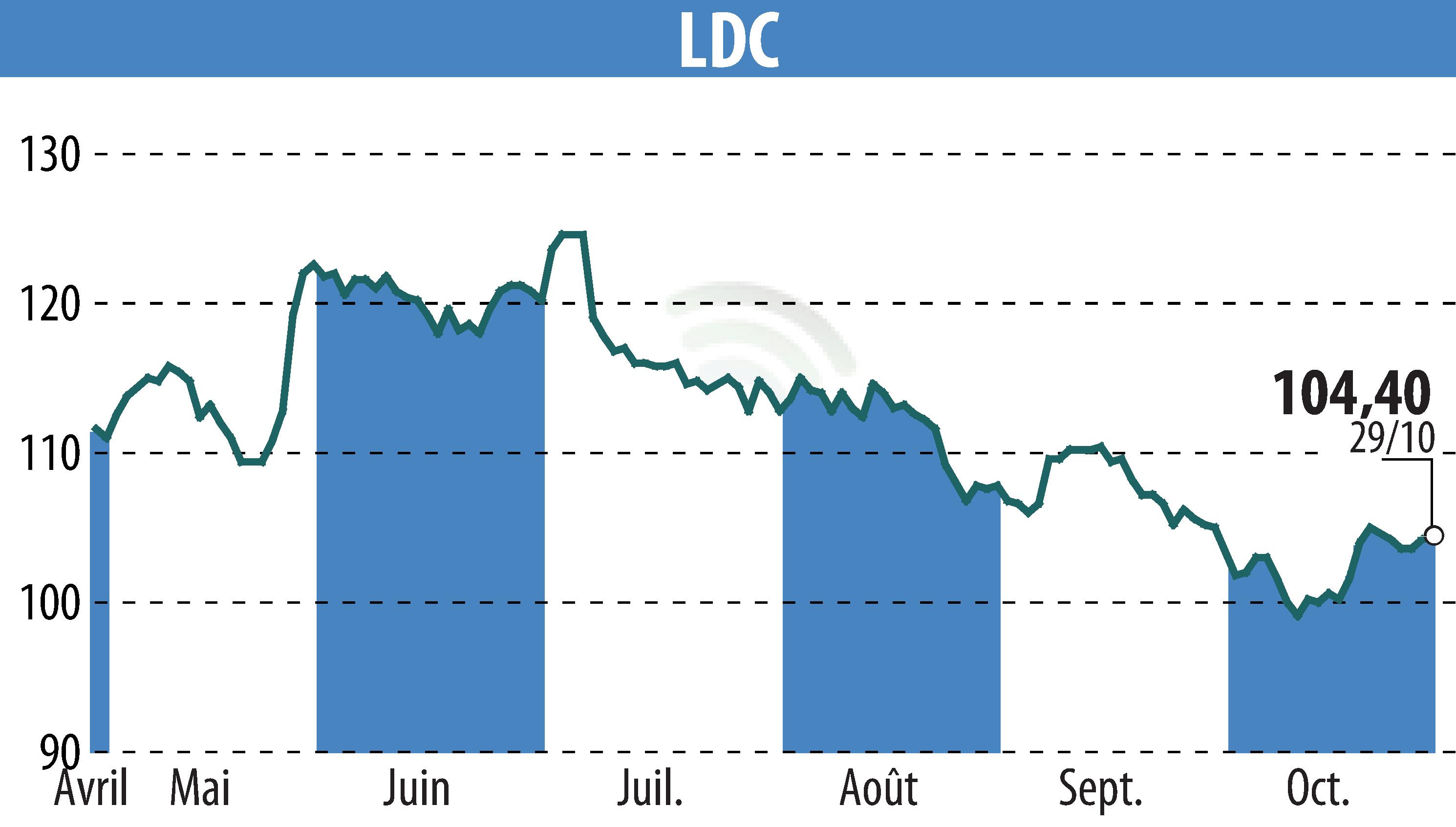Graphique de l'évolution du cours de l'action LDC (EPA:LOUP).