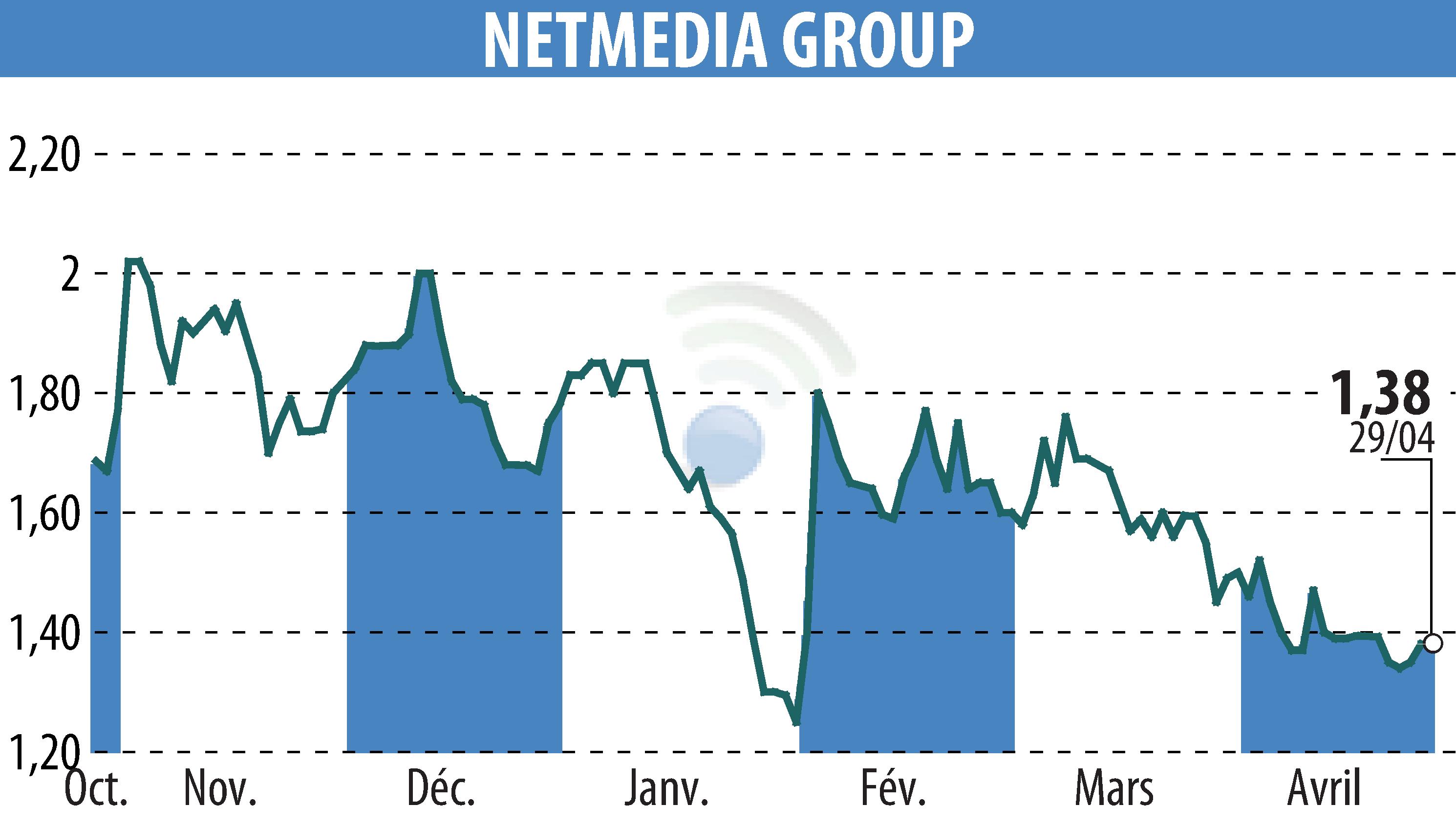 Graphique de l'évolution du cours de l'action NETMEDIA GROUP (EPA:ALNMG).