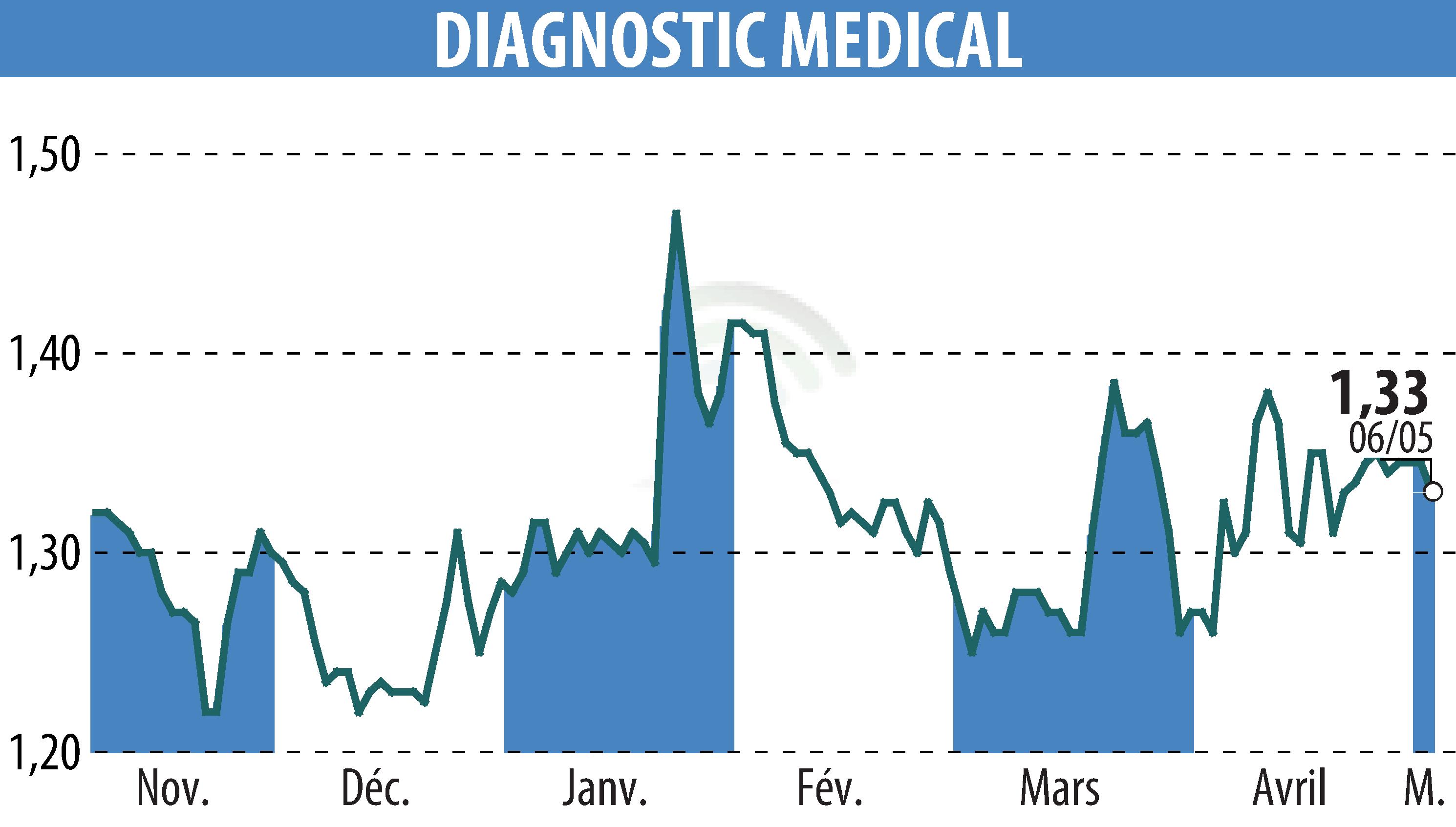 Graphique de l'évolution du cours de l'action DIAGNOSTIC MEDICAL (EPA:ALDMS).