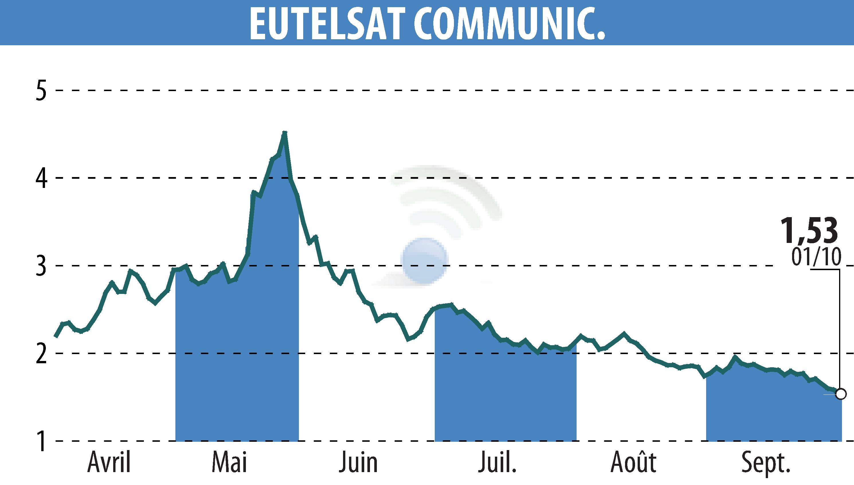 Graphique de l'évolution du cours de l'action EUTELSAT COMMUNICATIONS (EPA:ETL).