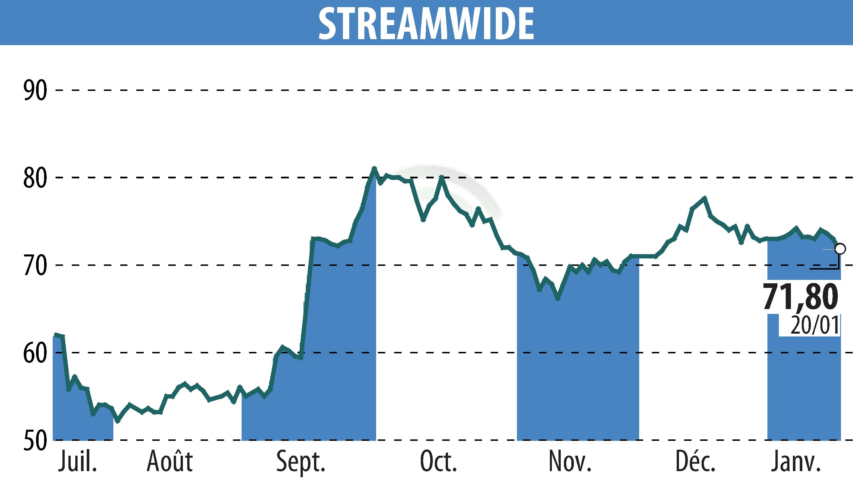 Graphique de l'évolution du cours de l'action STREAM WIDE (EPA:ALSTW).